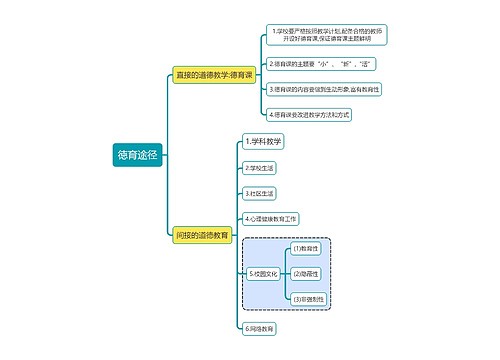 教育学知识徳育途径思维导图