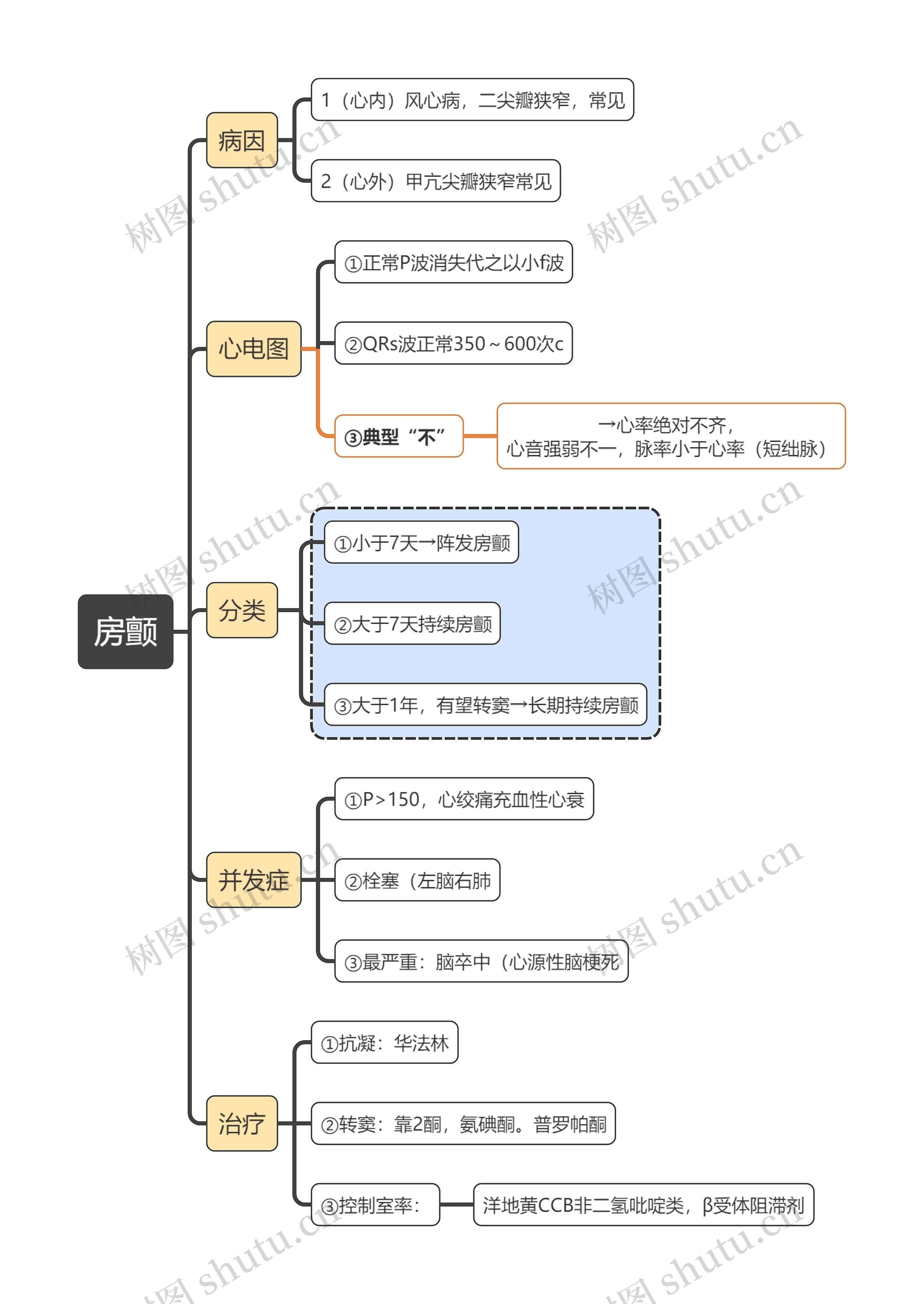 内科知识房颤思维导图