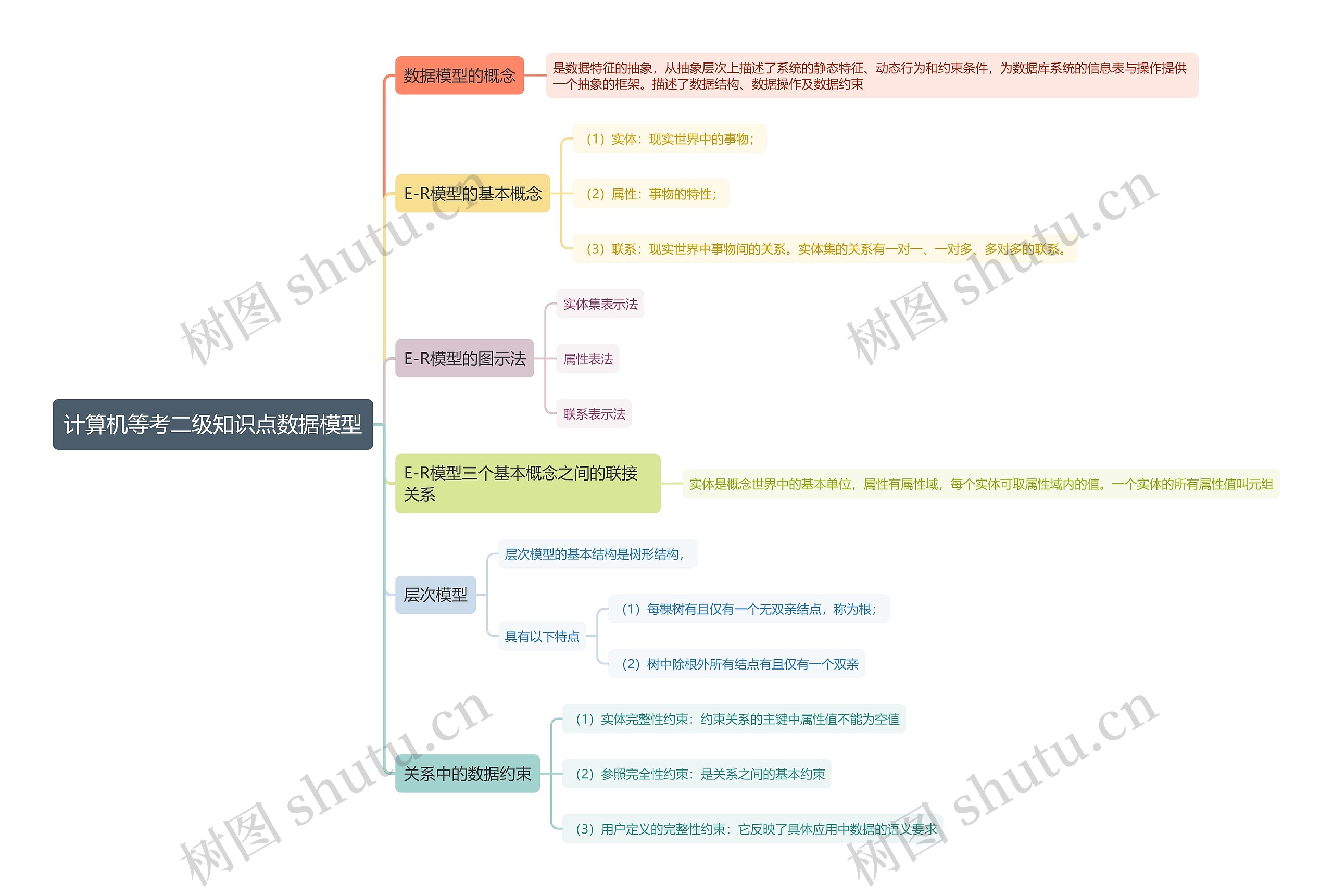 计算机等考二级知识点数据模型思维导图