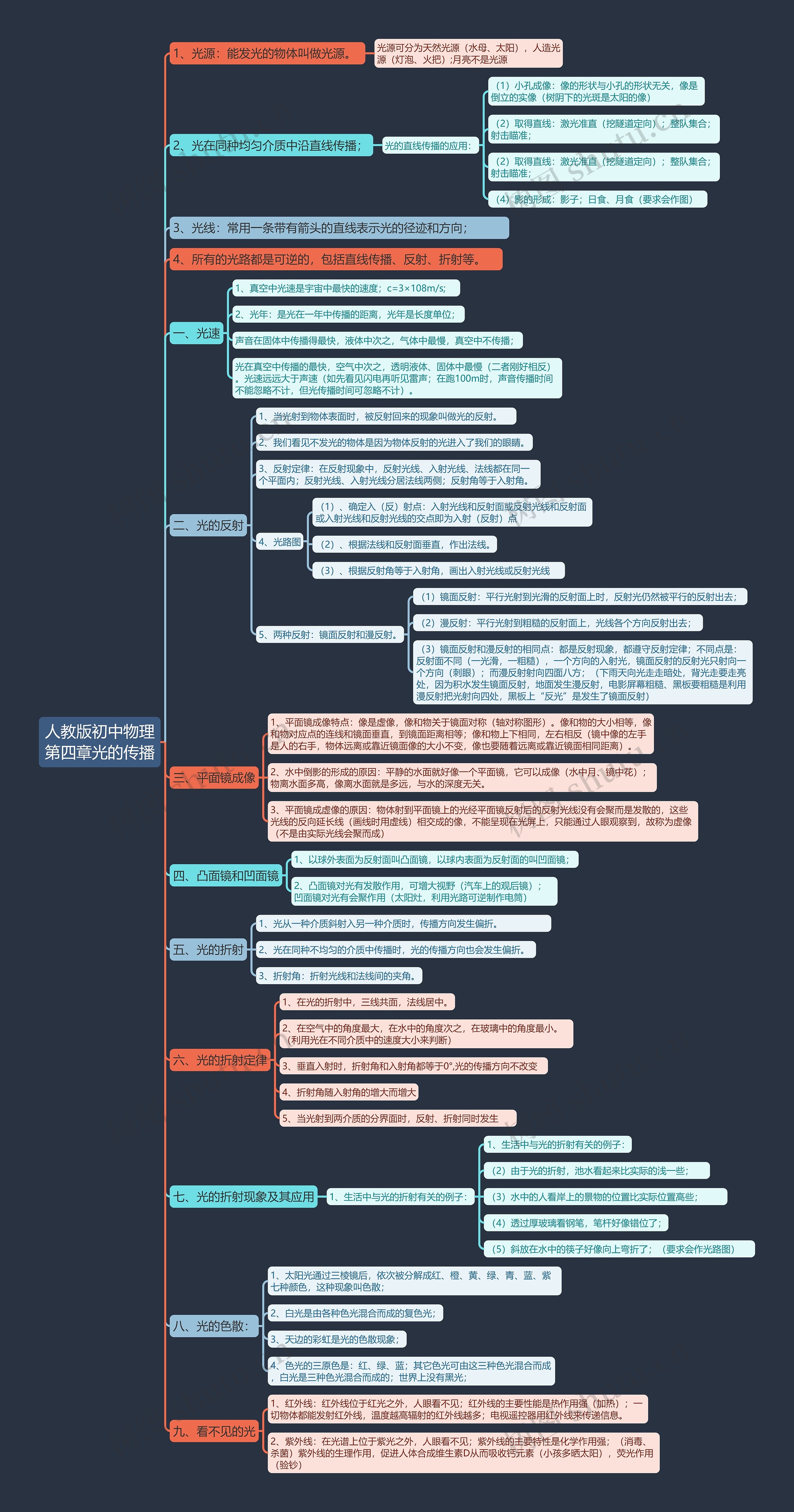 人教版初中物理第四章光的传播思维导图