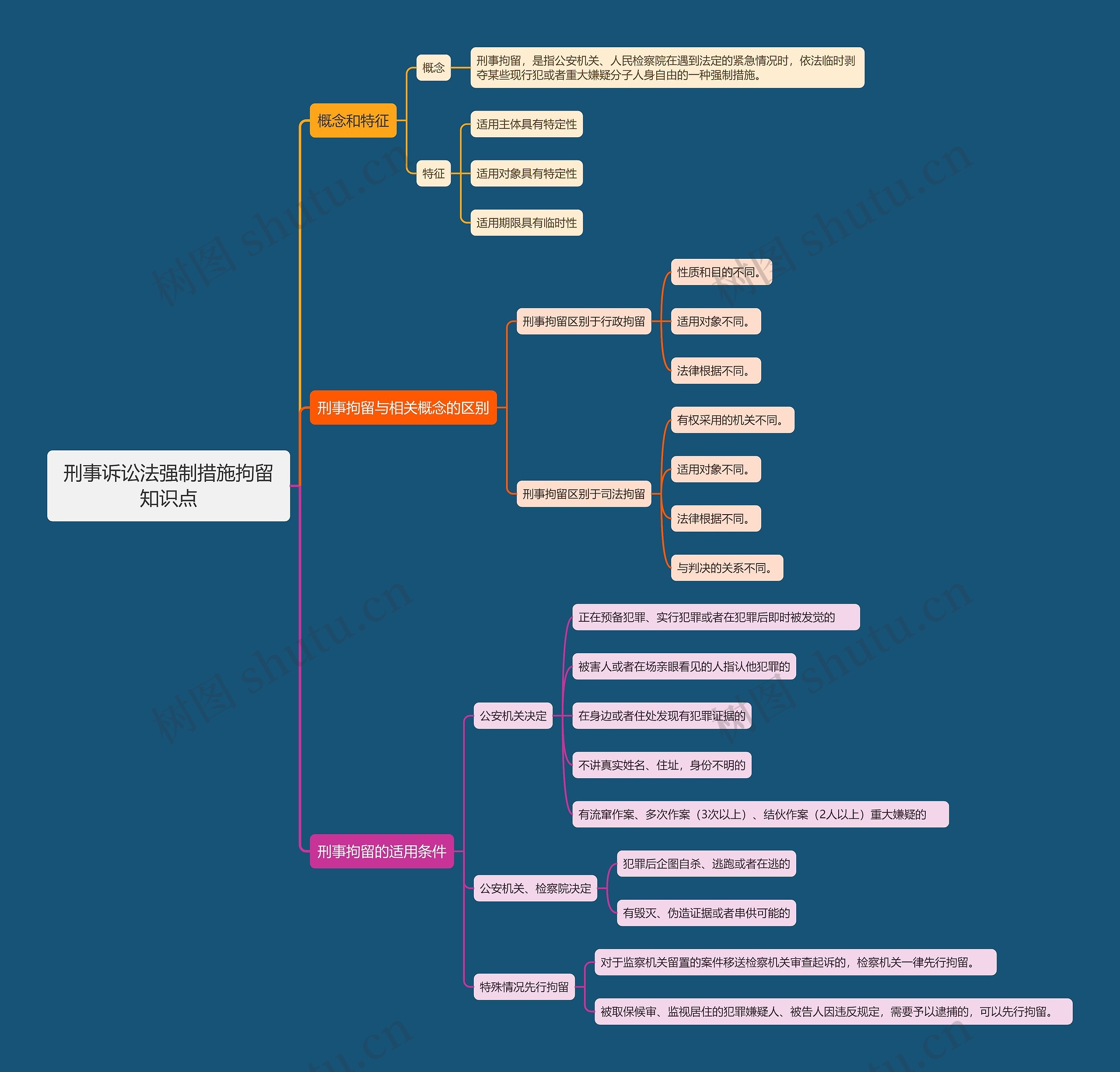 刑事诉讼法强制措施拘留知识点思维导图