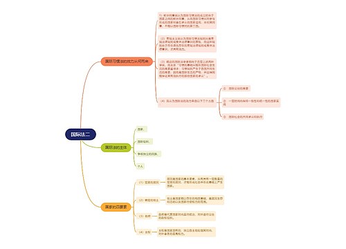 国际法二思维导图