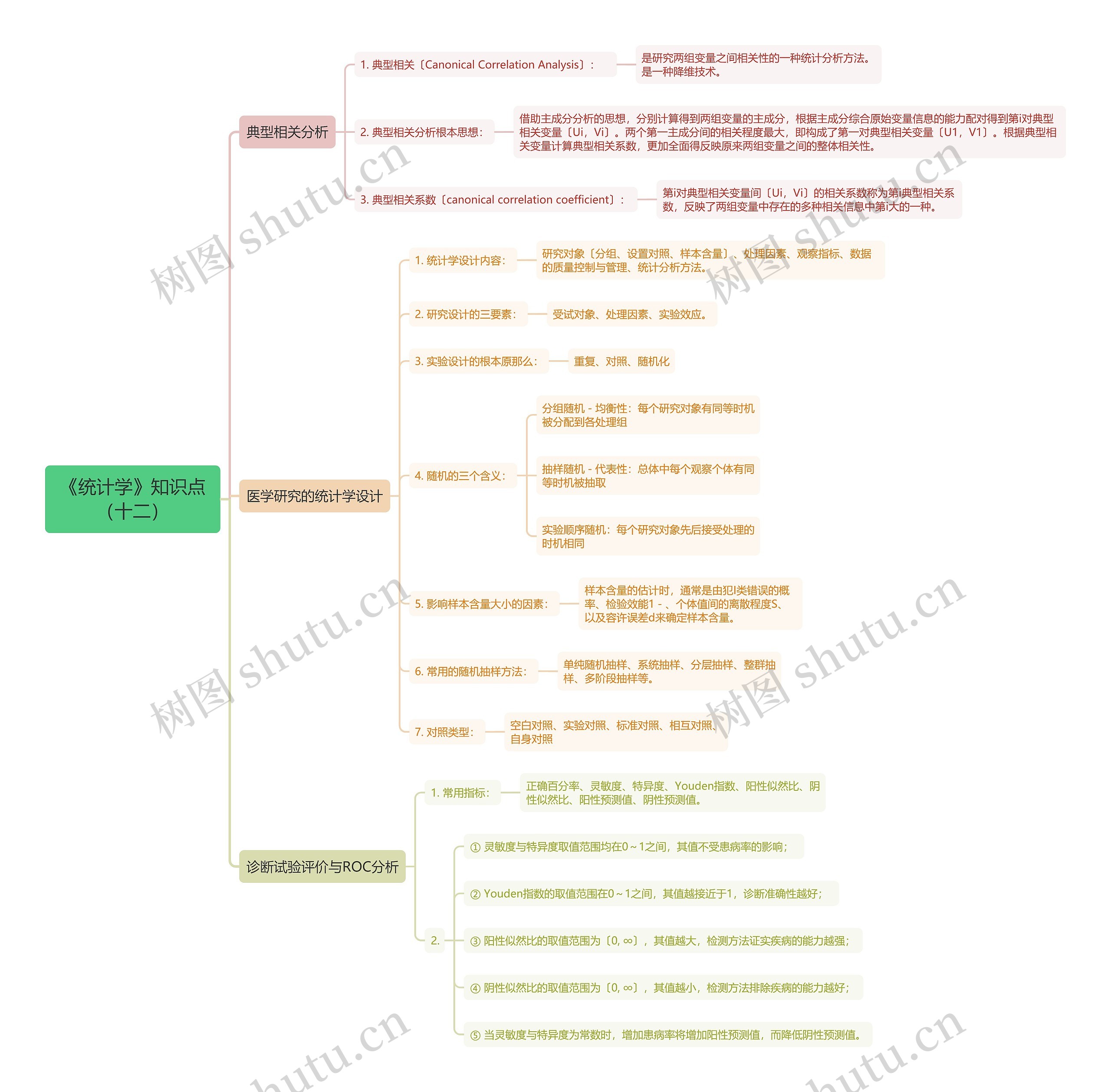 《统计学》知识点十二思维导图