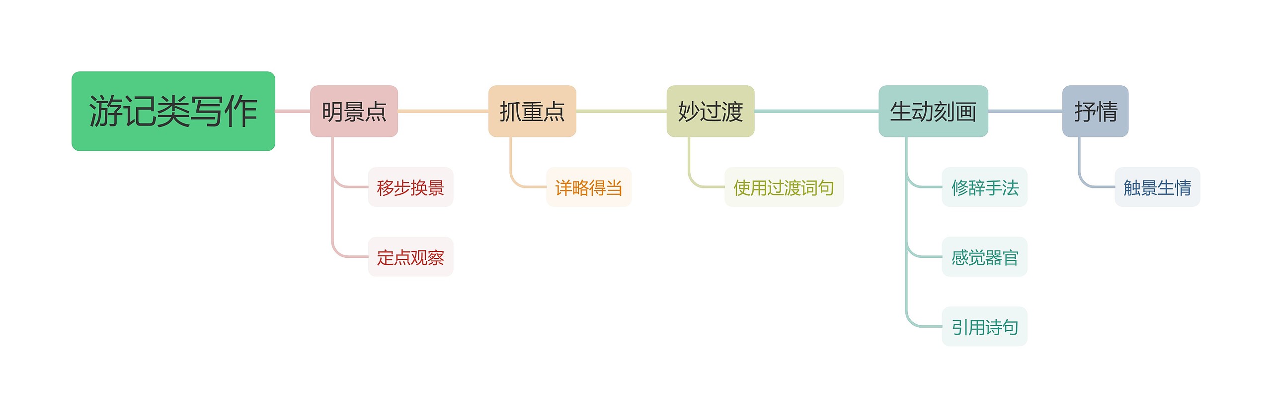 游记类写作思维导图