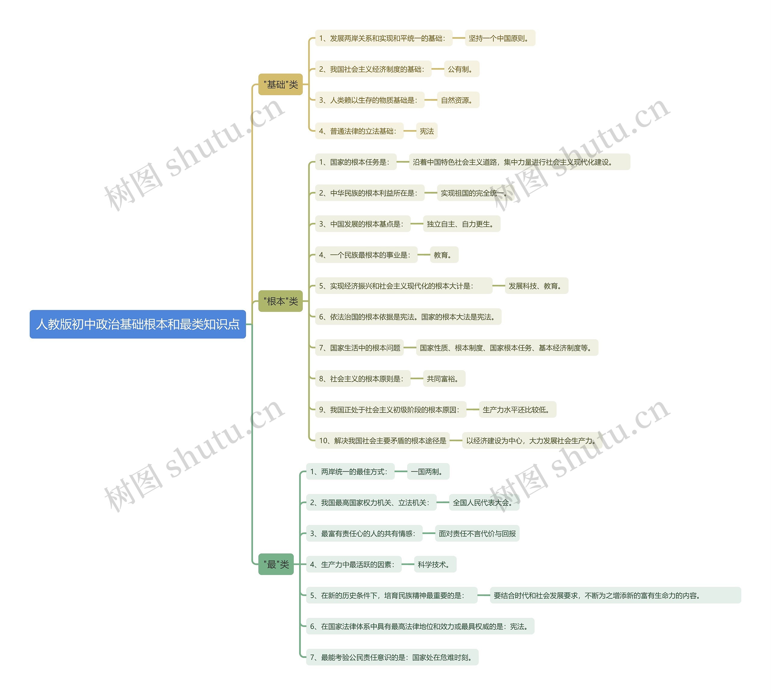 人教版初中政治基础根本和最类知识点思维导图