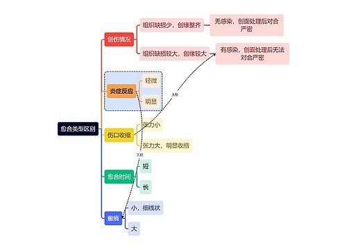 医学知识愈合类型区别思维导图