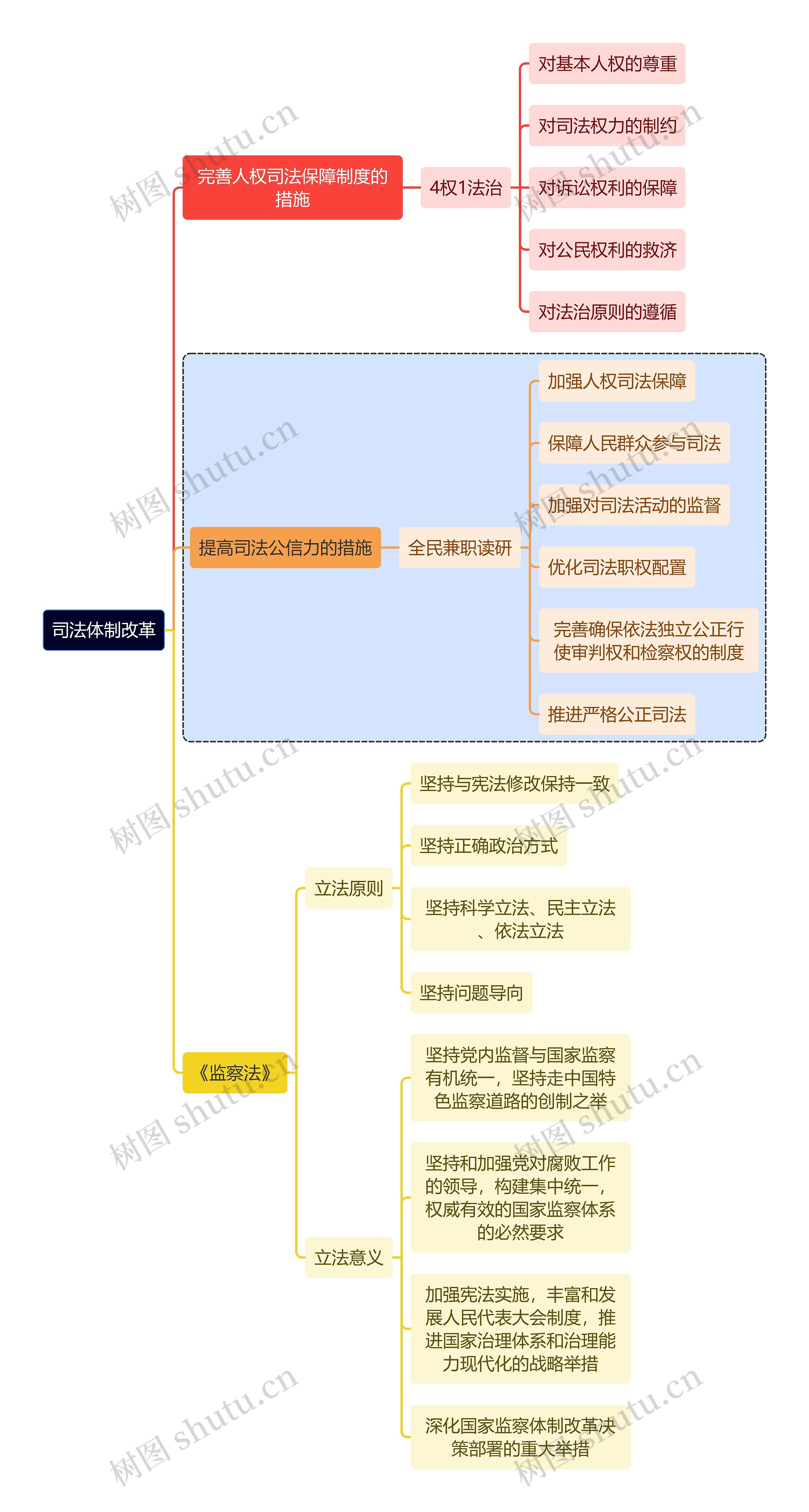 法学知识司法体制改革思维导图