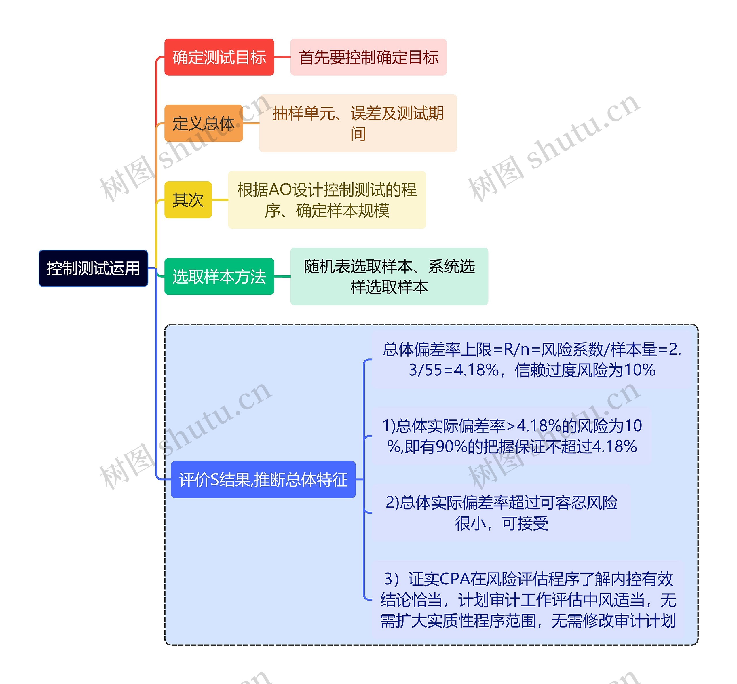 审计知识控制测试运用思维导图