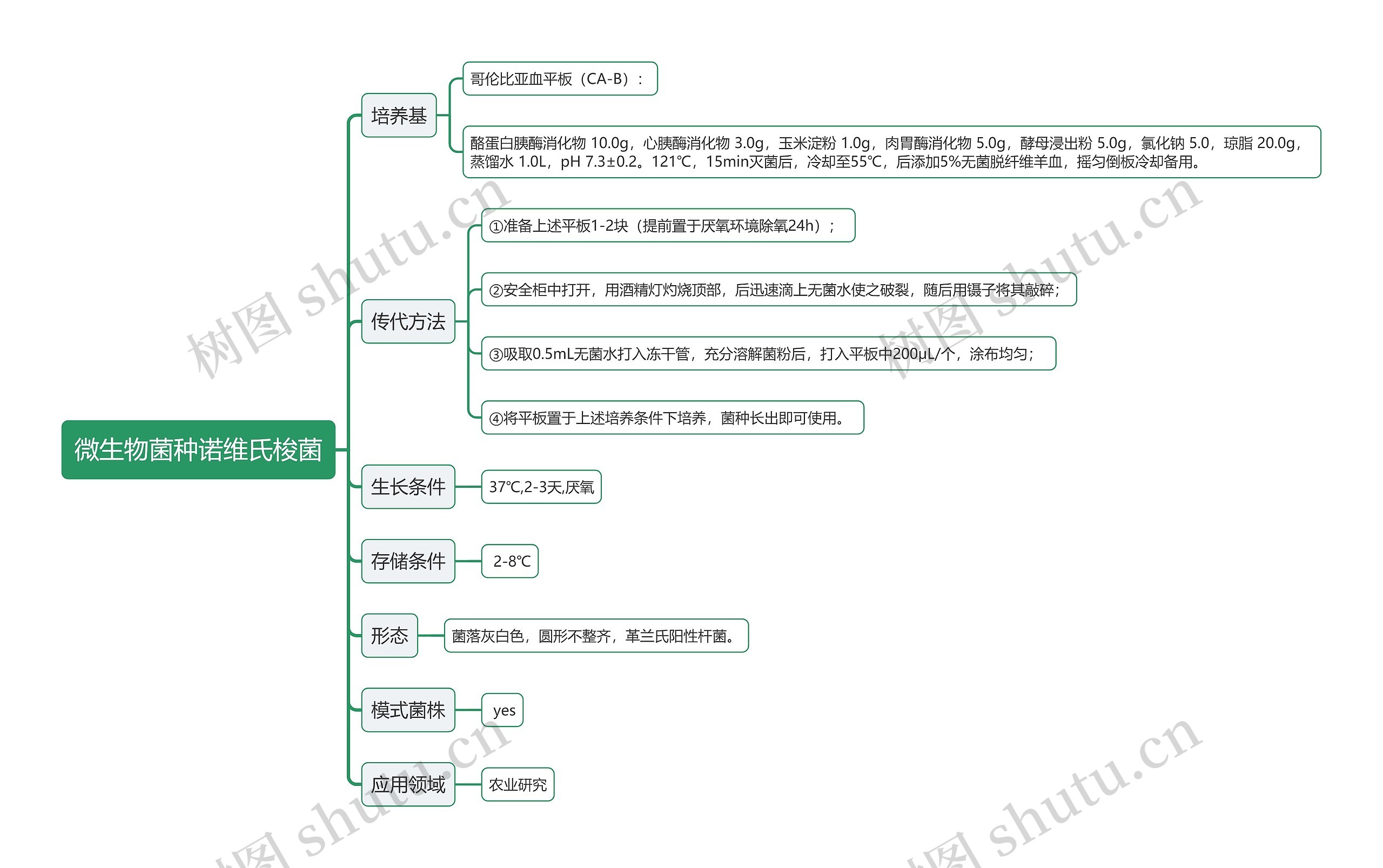 微生物菌种诺维氏梭菌思维导图