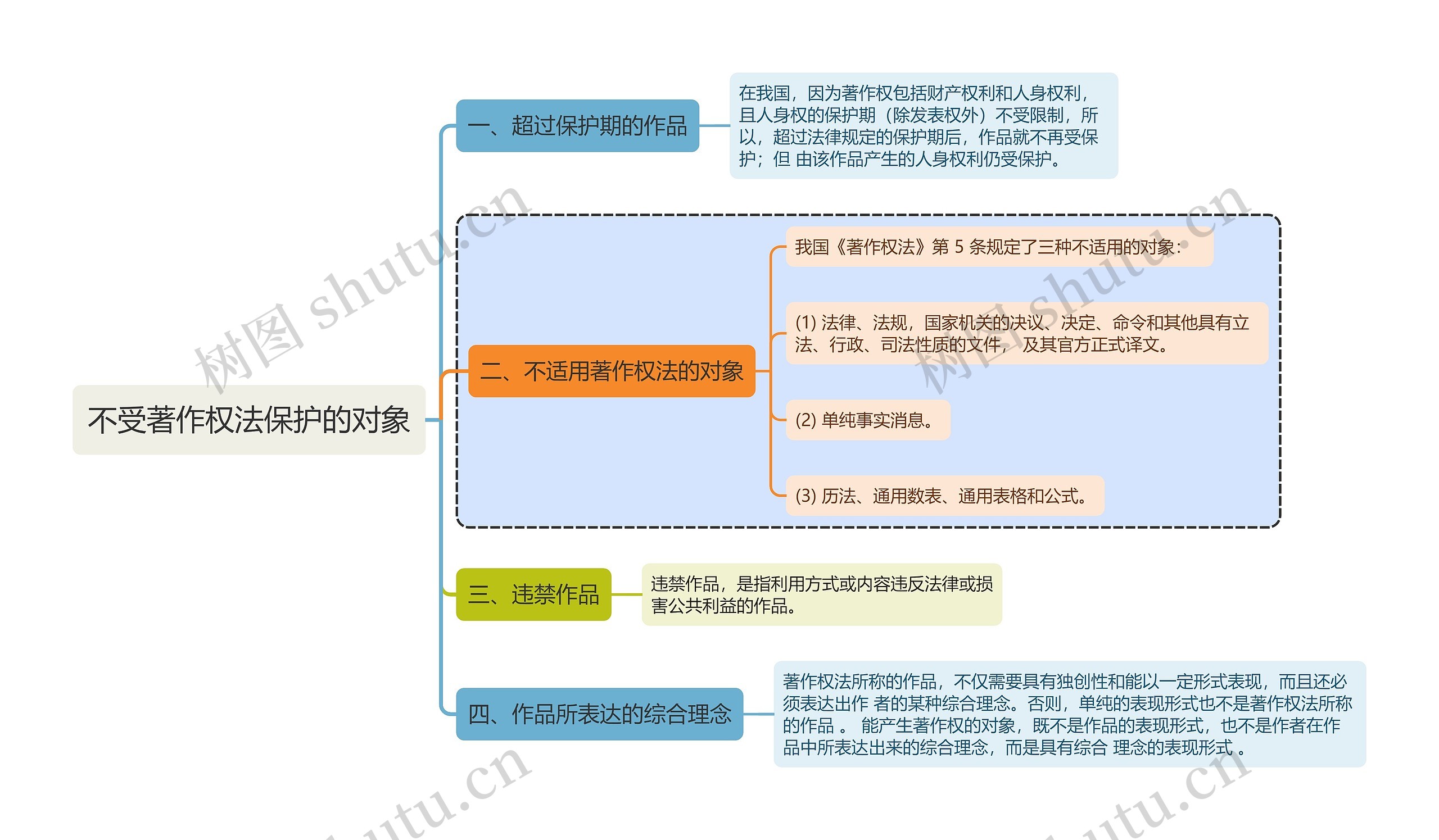 知识产权知识不受著作权法保护的对象思维导图