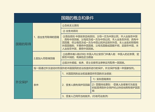 国籍的概念和条件的思维导图