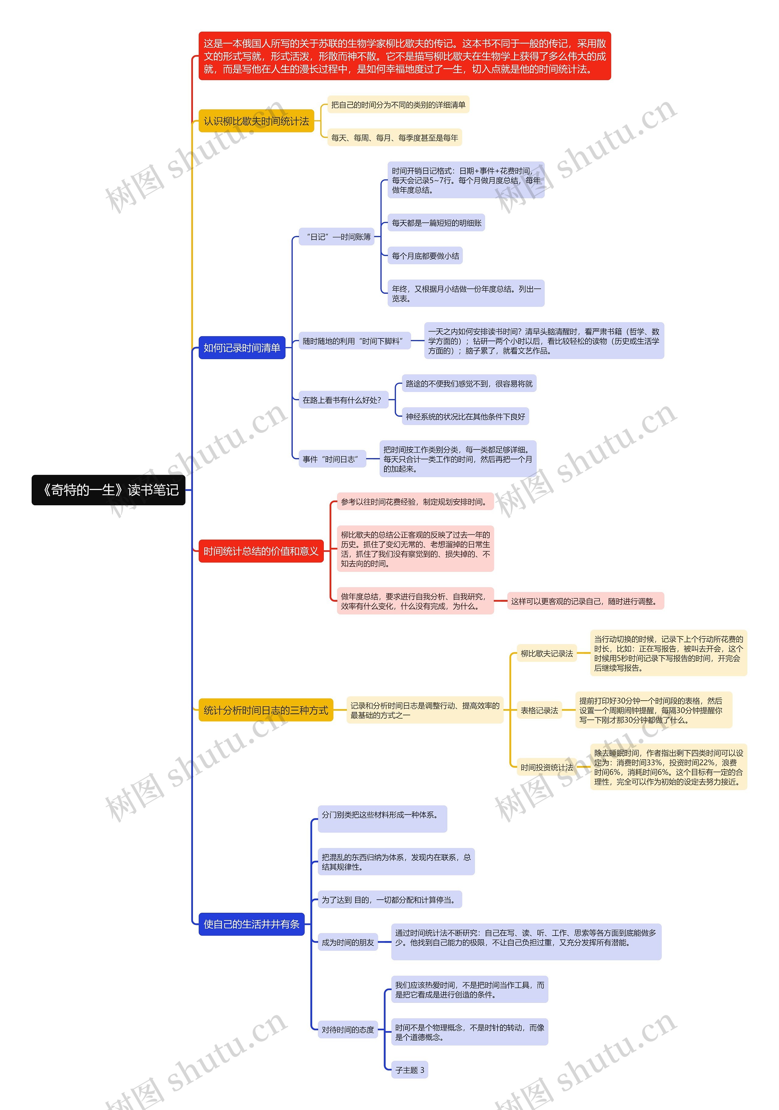 《奇特的一生》读书笔记思维导图