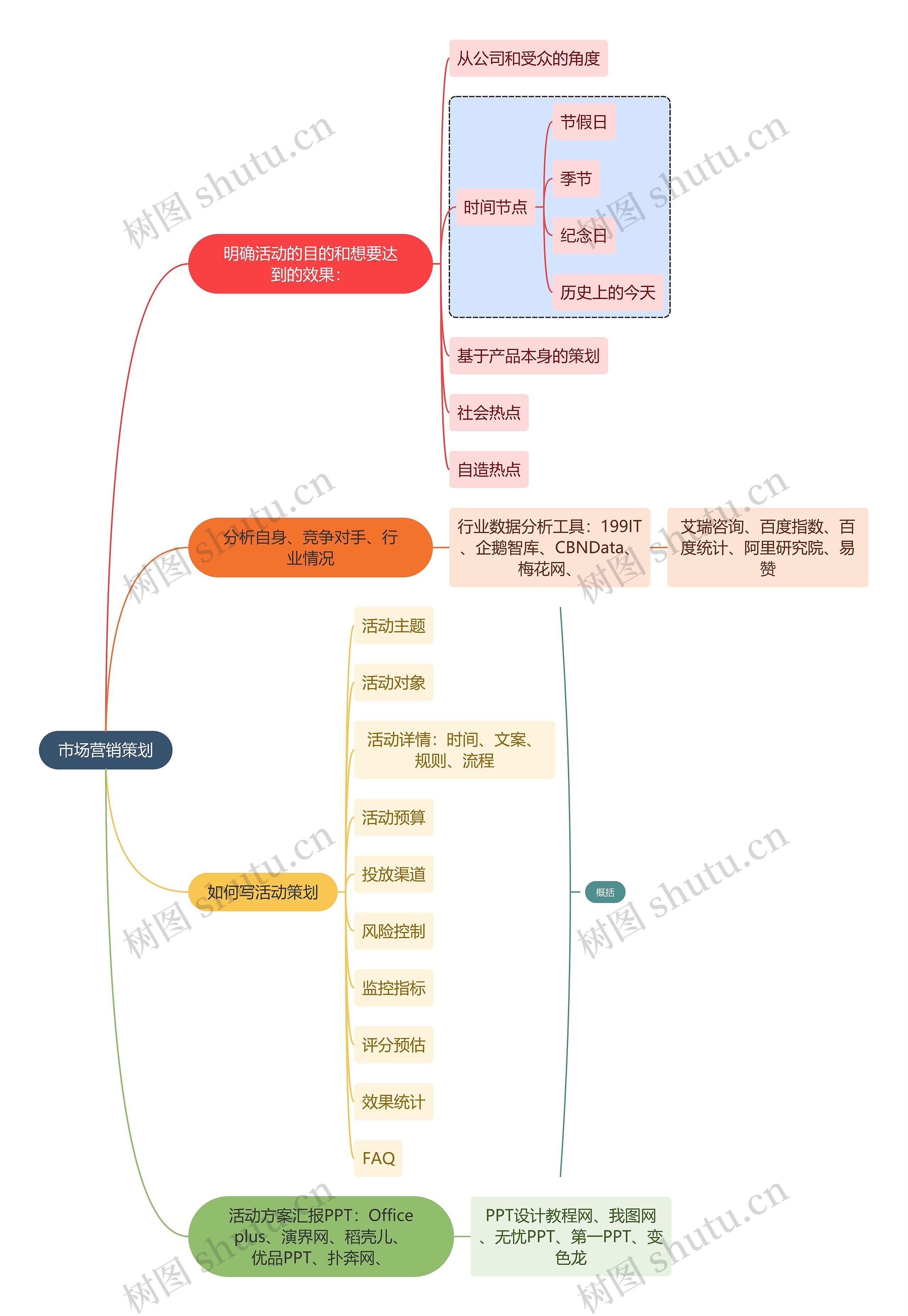 职业技能市场营销策划思维导图高清图 职业技能市场营销策划思维导图