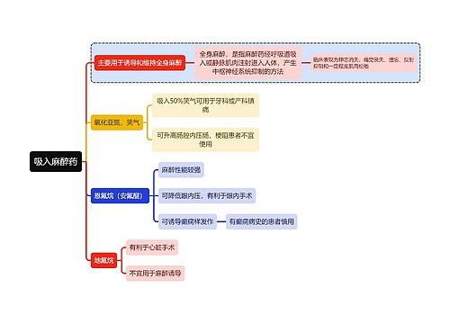 医学吸入麻醉药思维导图