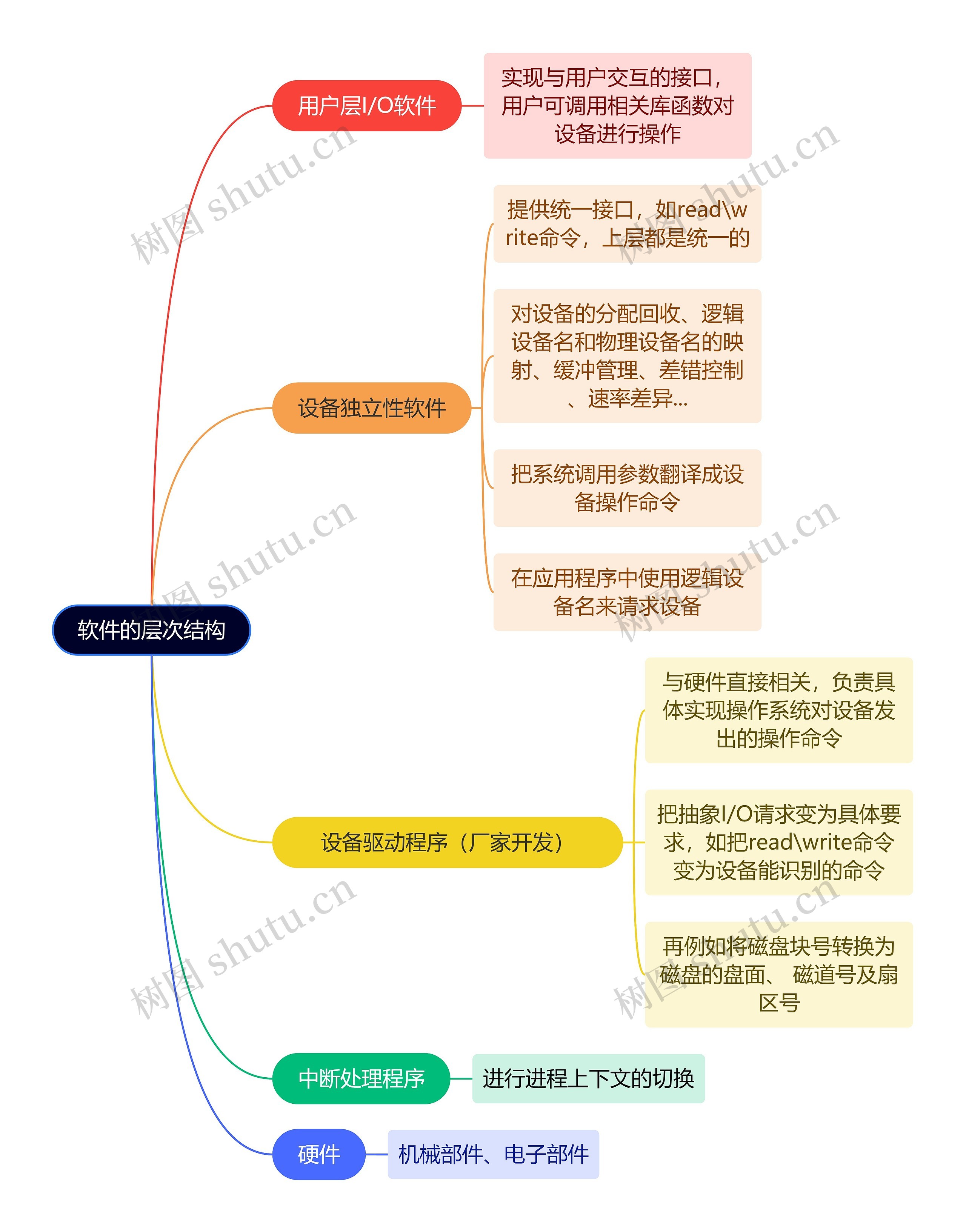 计算机工程知识软件的层次结构思维导图