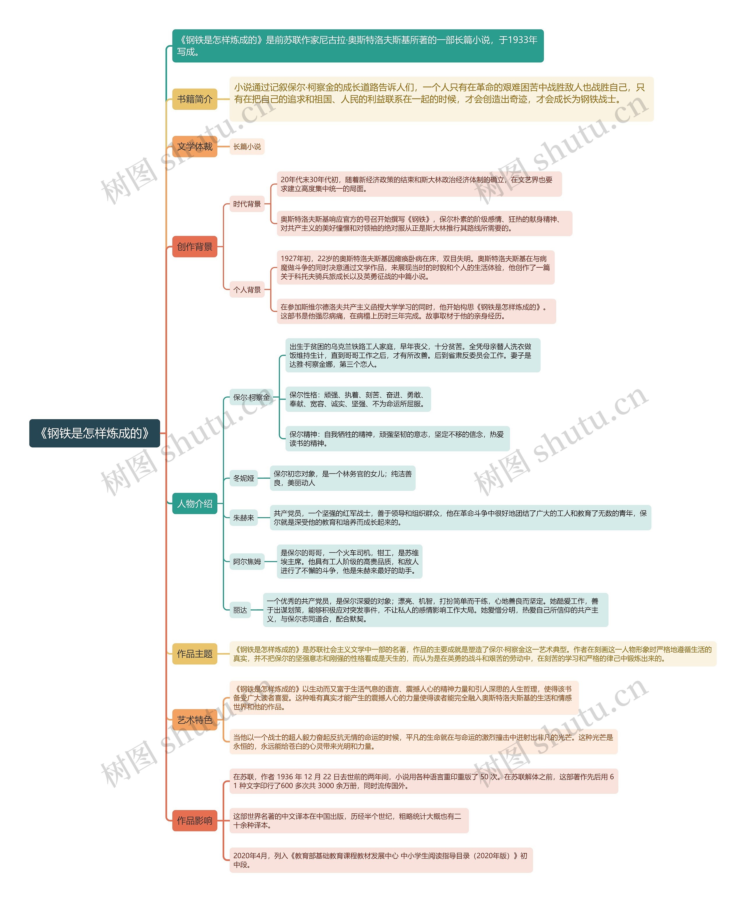 《钢铁是怎样炼成的》思维导图