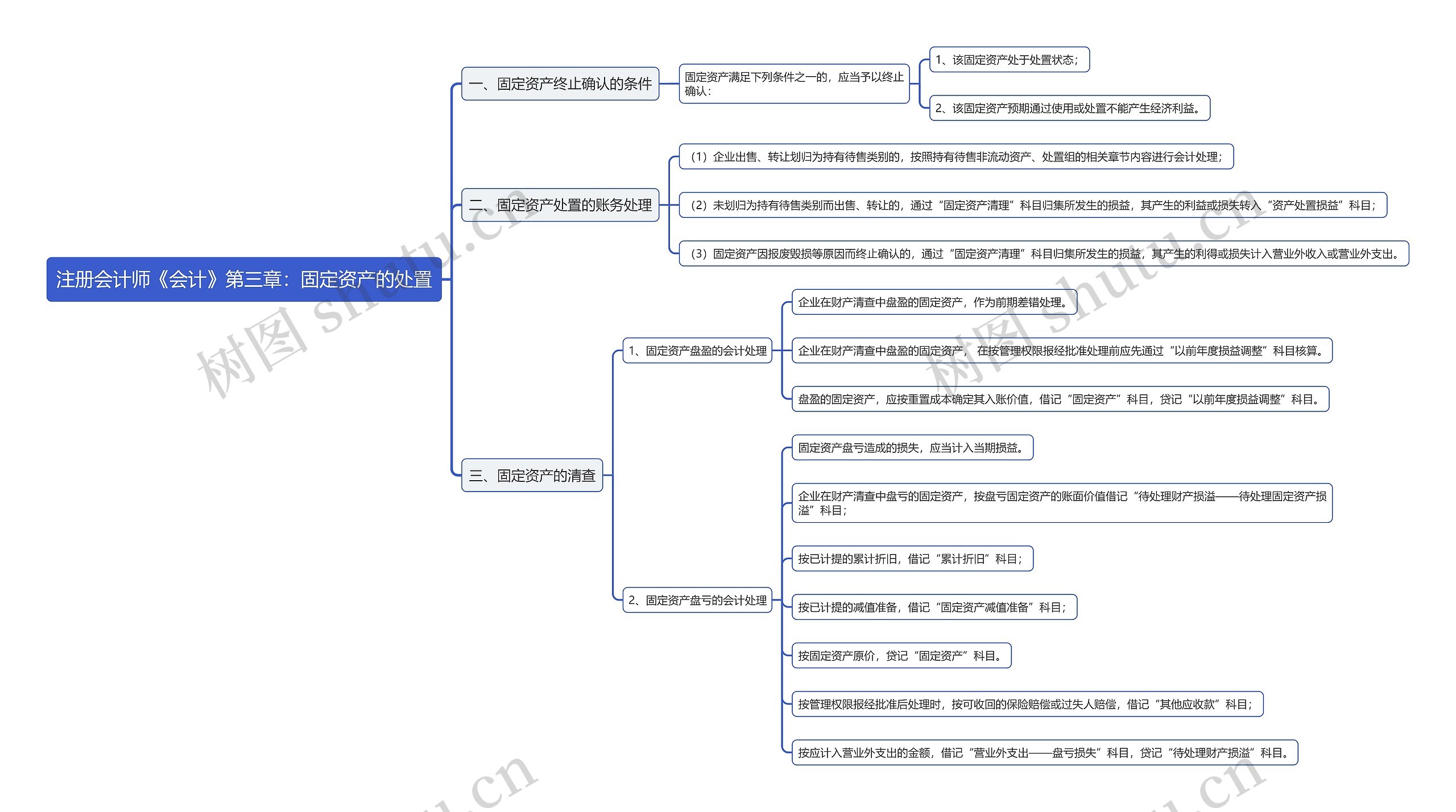 注册会计师《会计》第三章：固定资产的处置思维导图