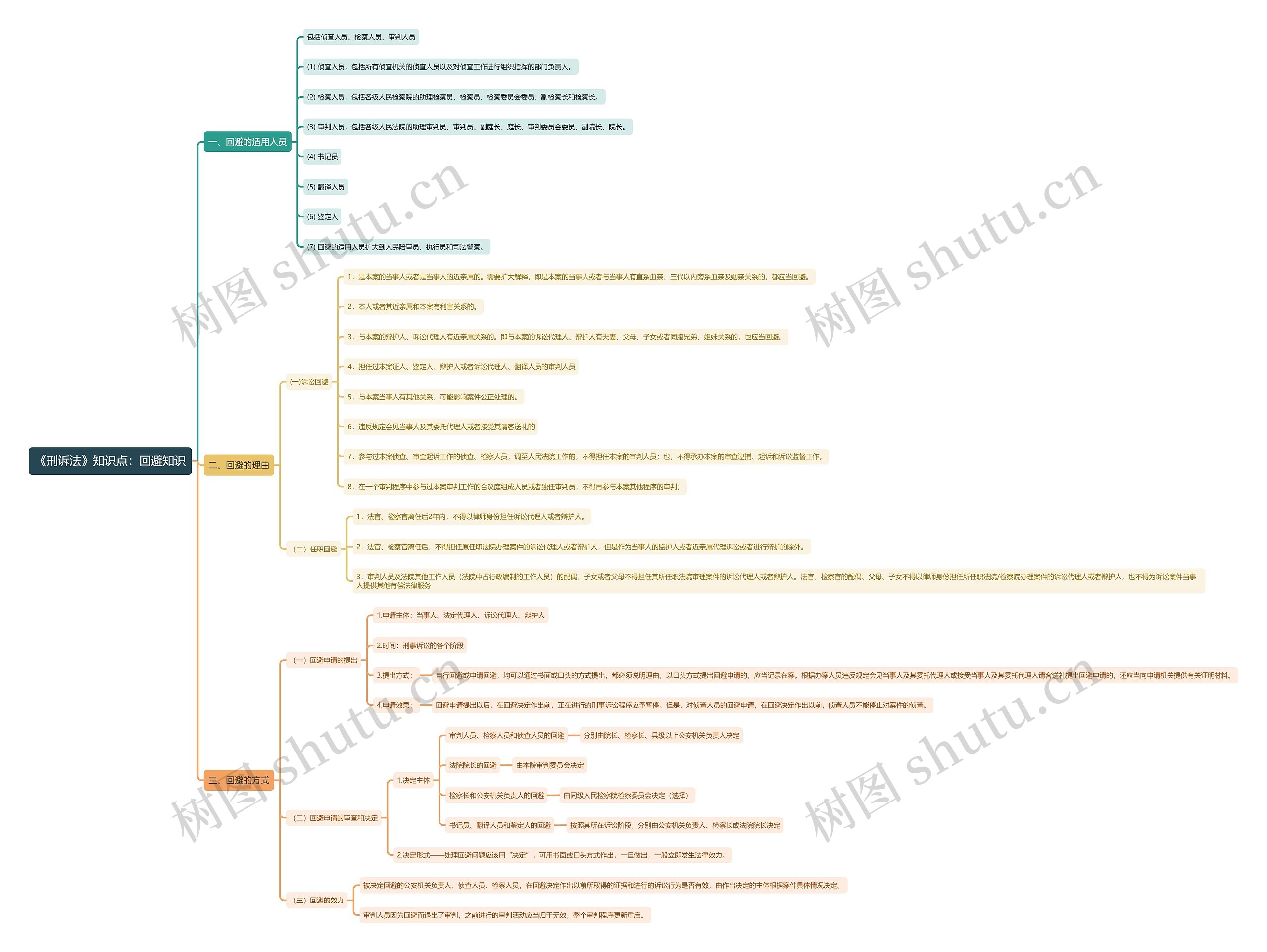 《刑诉法》知识点：回避知识思维导图
