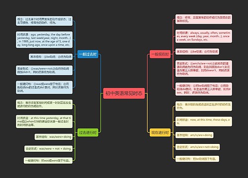 ﻿初中英语常见时态的思维导图