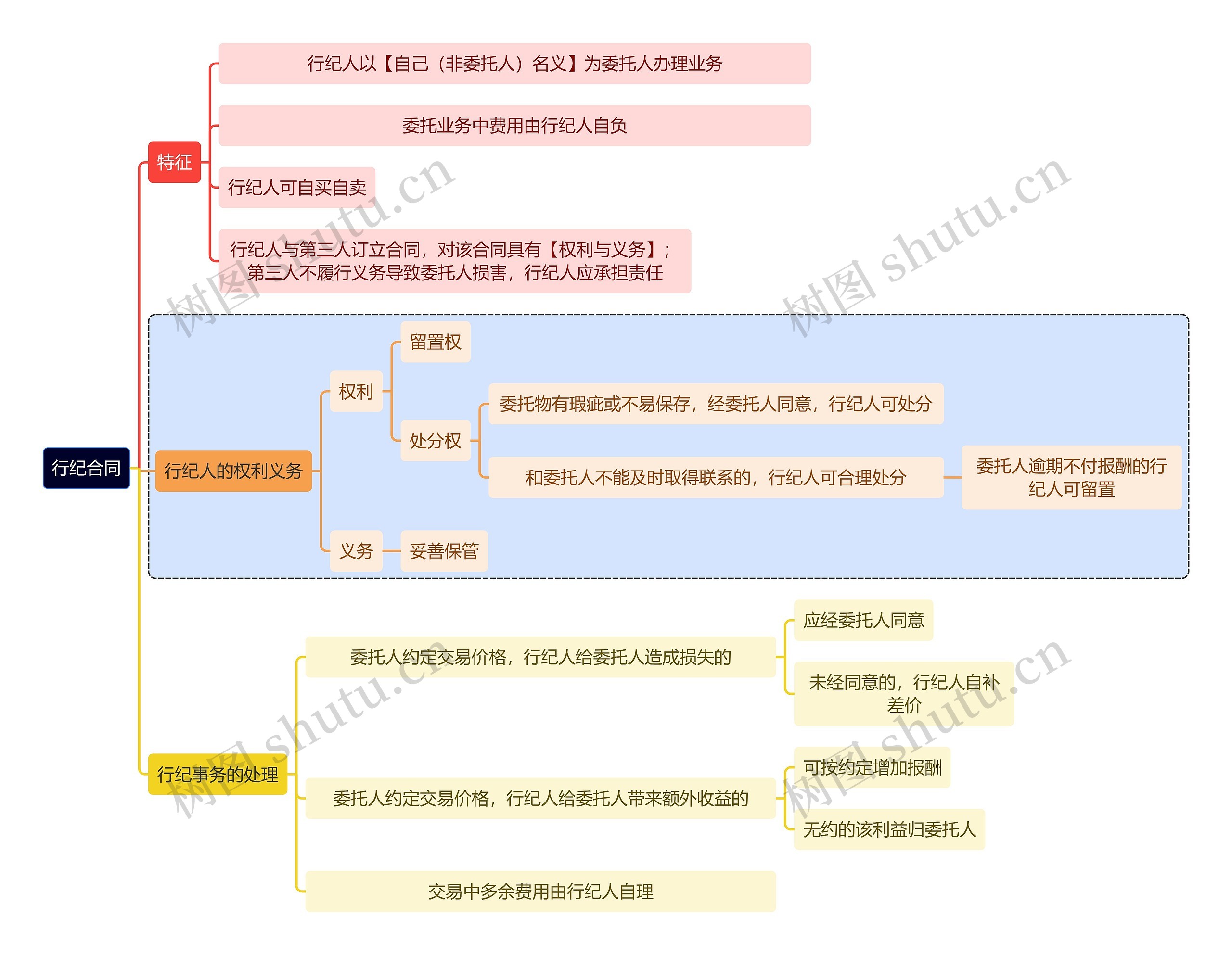 法学知识行纪合同思维导图