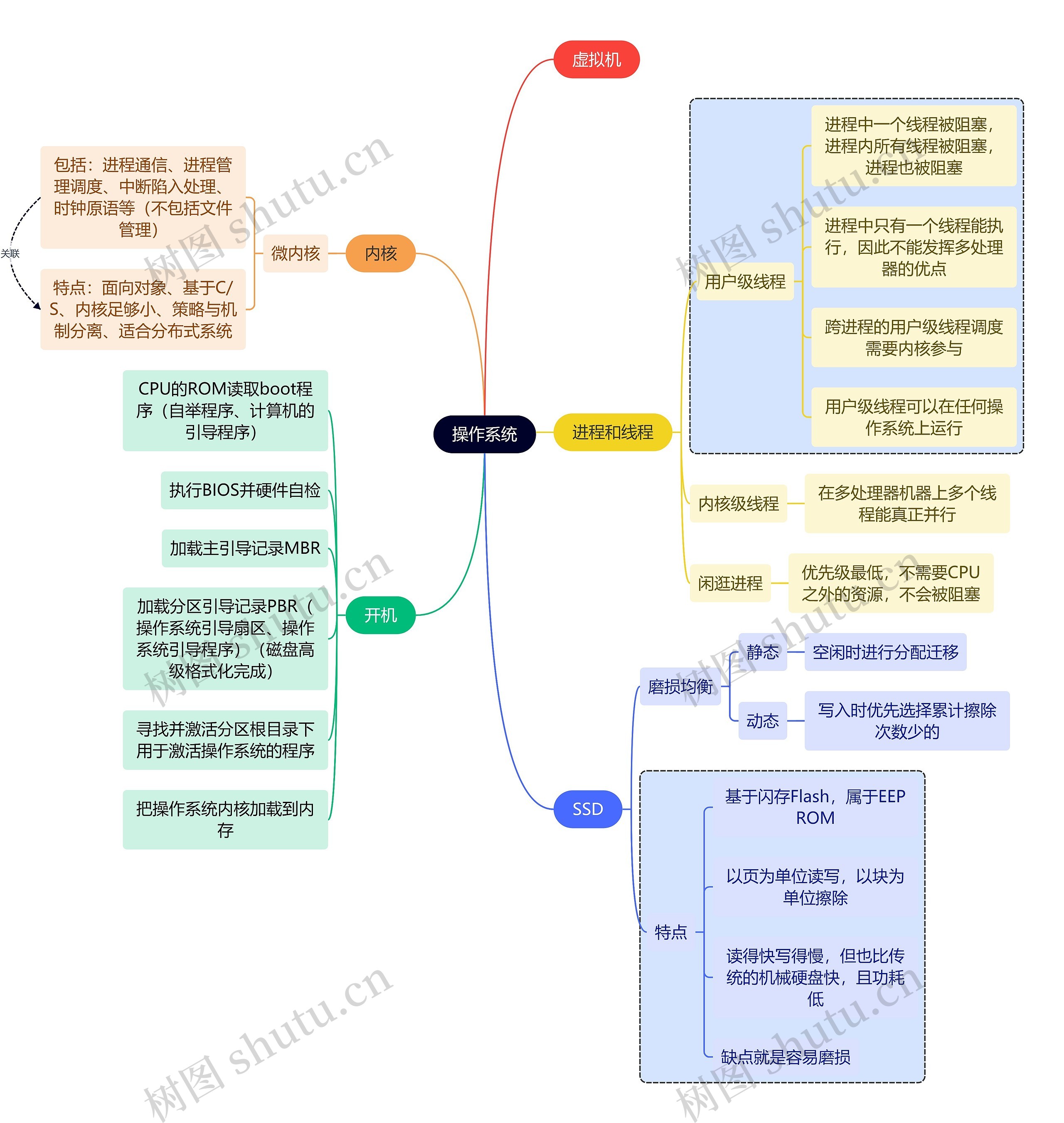 计算机考研知识操作系统思维导图