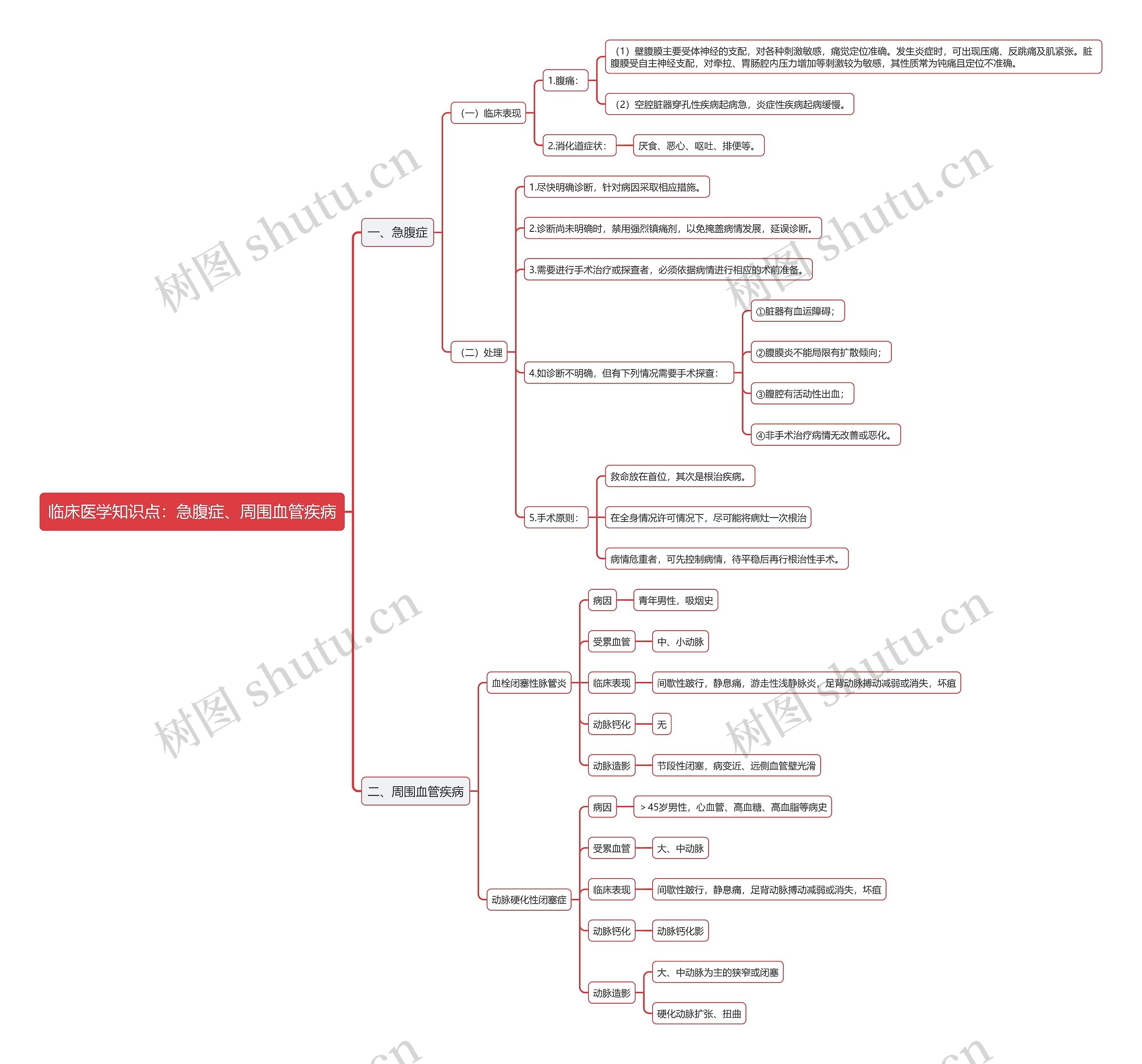 临床医学知识点：急腹症、周围血管疾病思维导图
