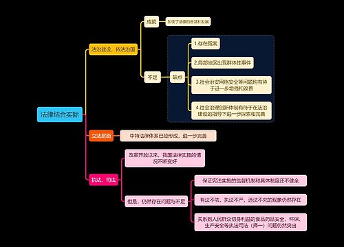 法律结合实际思维导图