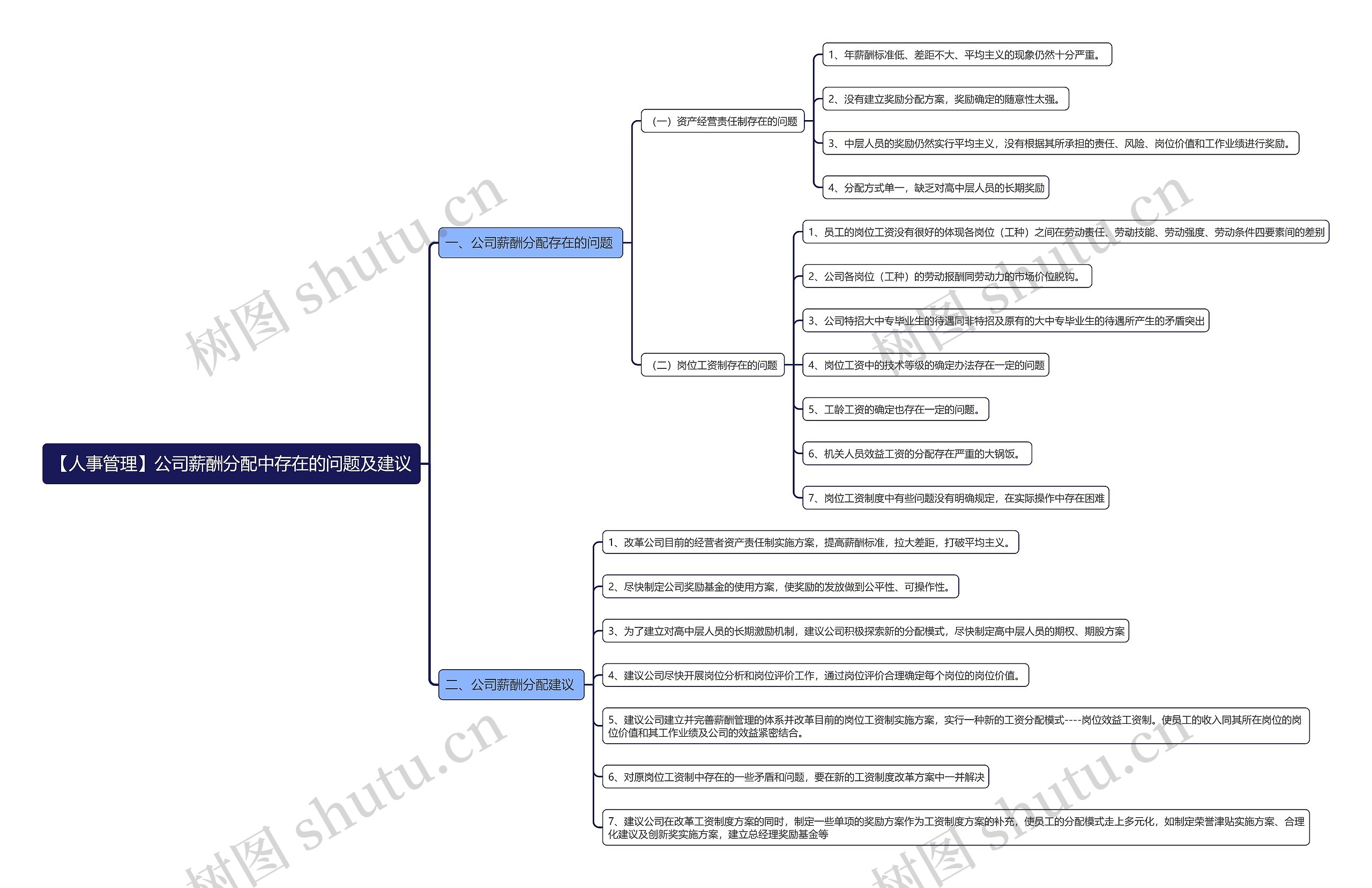 人事管理公司薪酬分配中存在的问题及建议思维导图