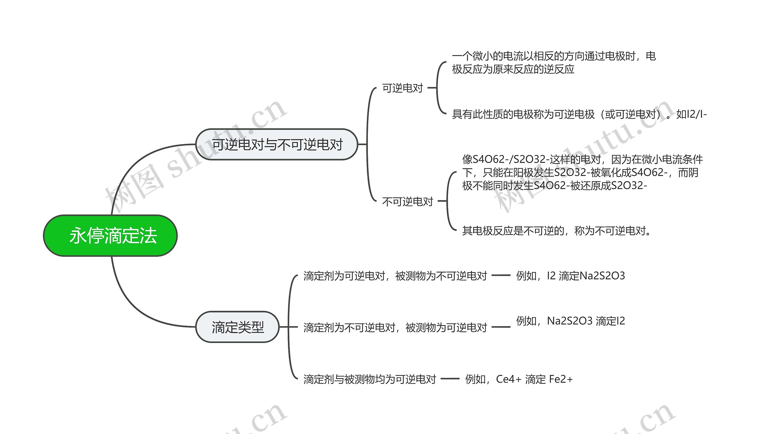  分析化学永停滴定法的思维导图