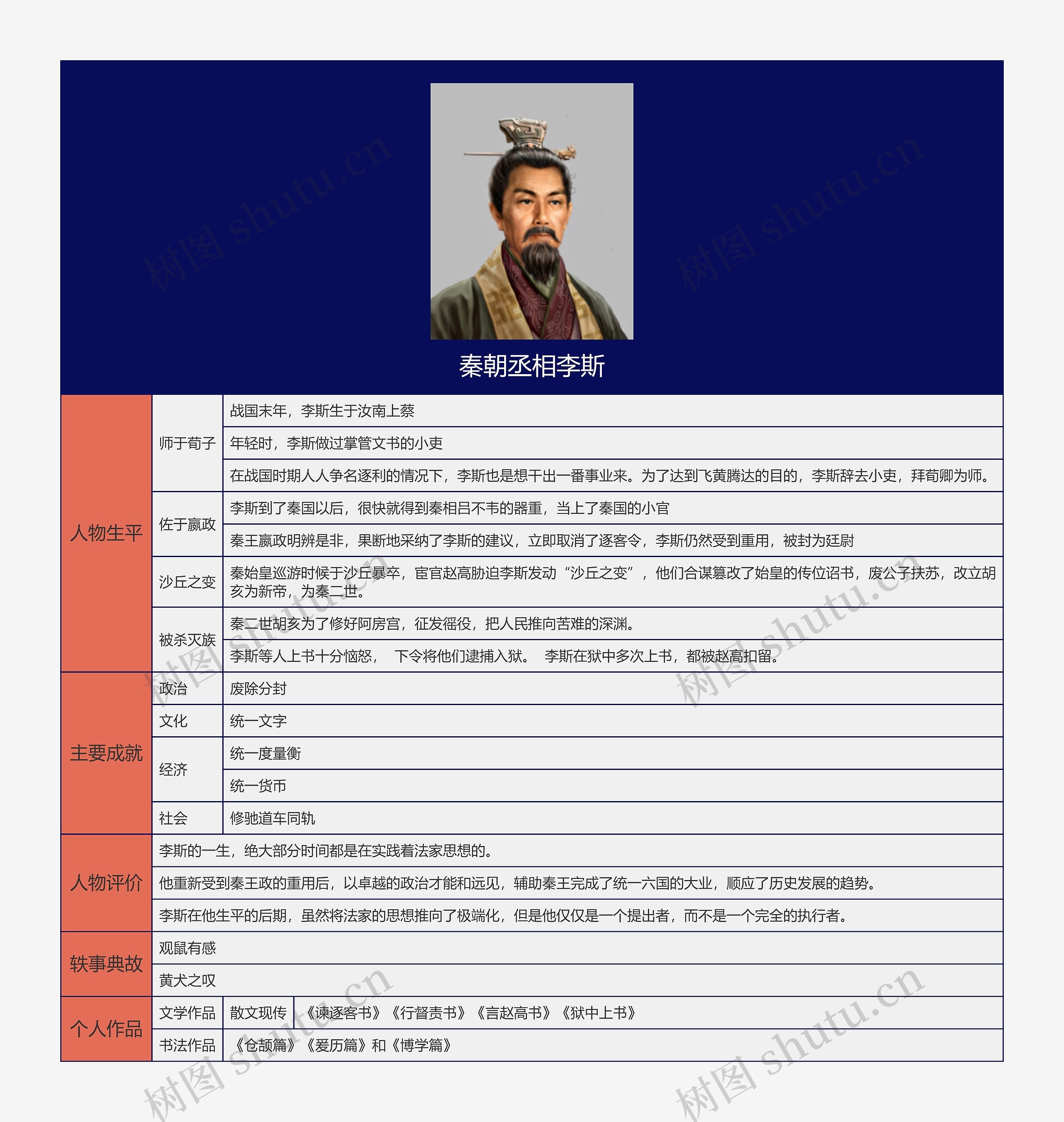 秦朝丞相李斯思维导图高清图 秦朝丞相李斯思维导图