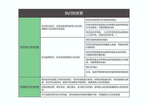 刑事诉讼法  执行的变更思维导图 