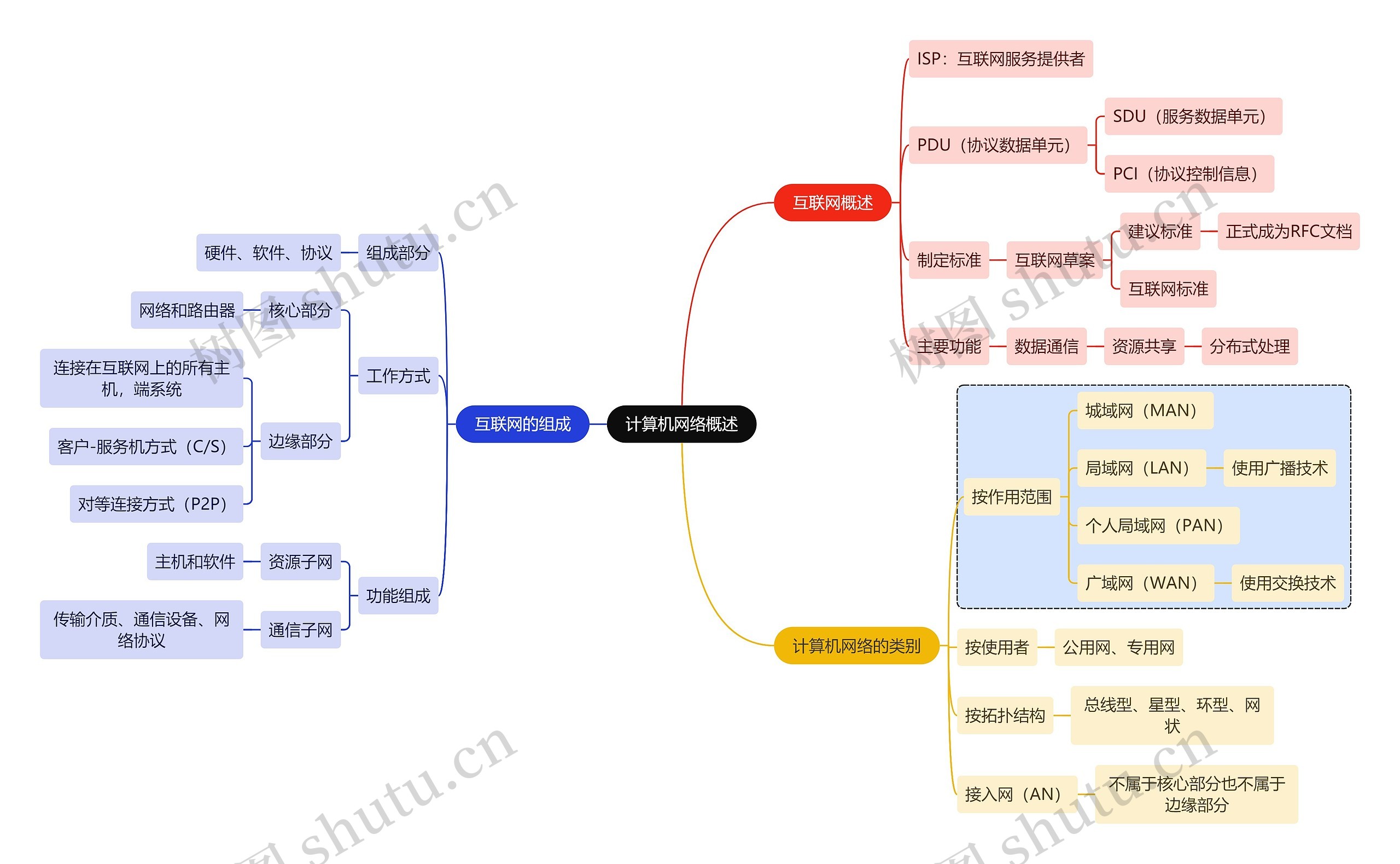 计算机工程知识计算机网络概述思维导图
