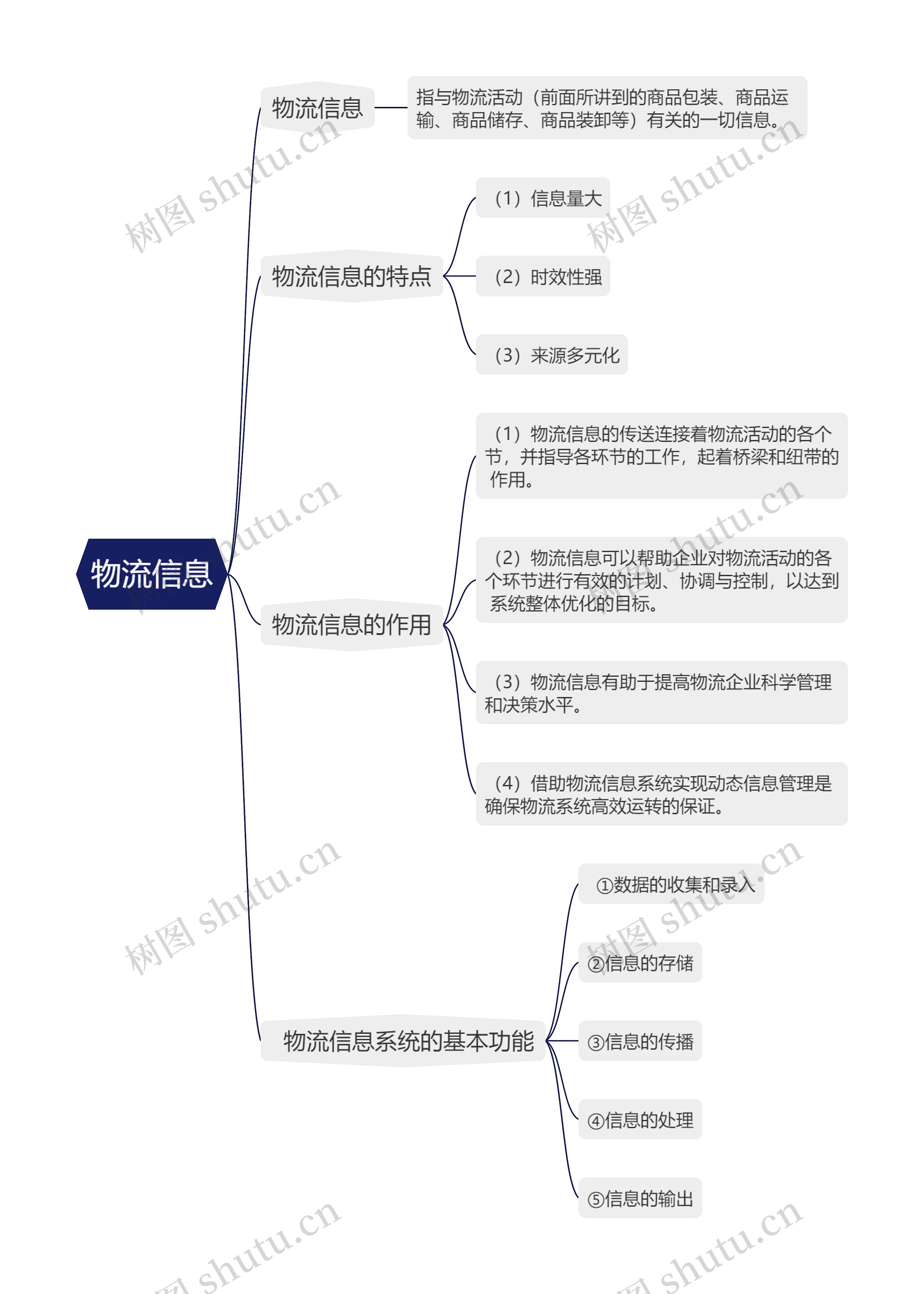 物流信息的思维导图