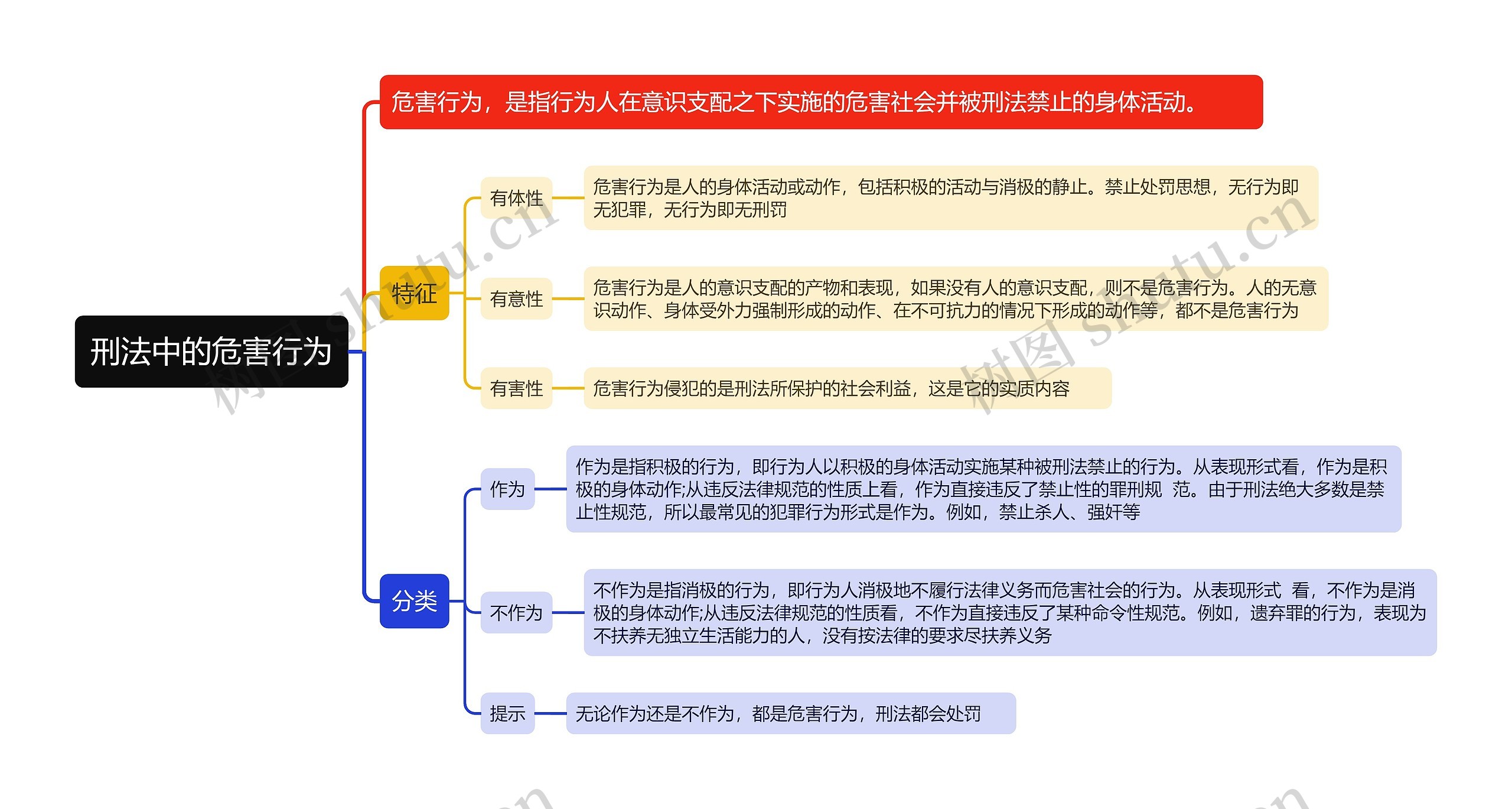 刑法中的危害行为思维导图