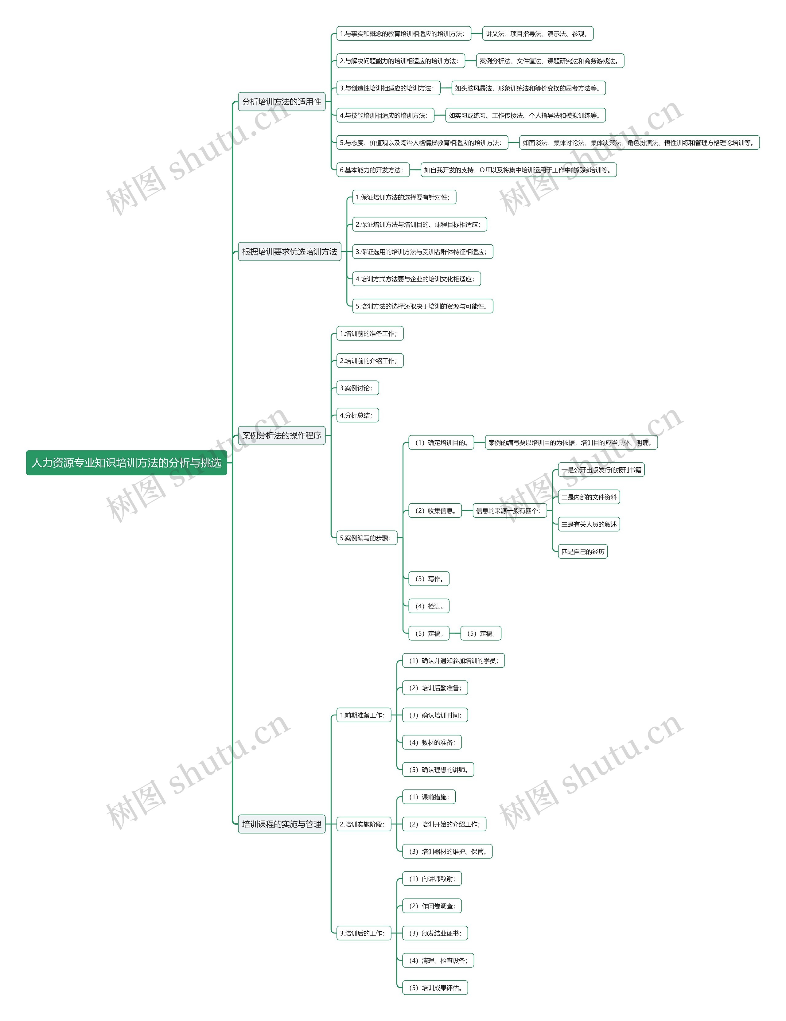 人力资源专业知识培训方法的分析与挑选思维导图
