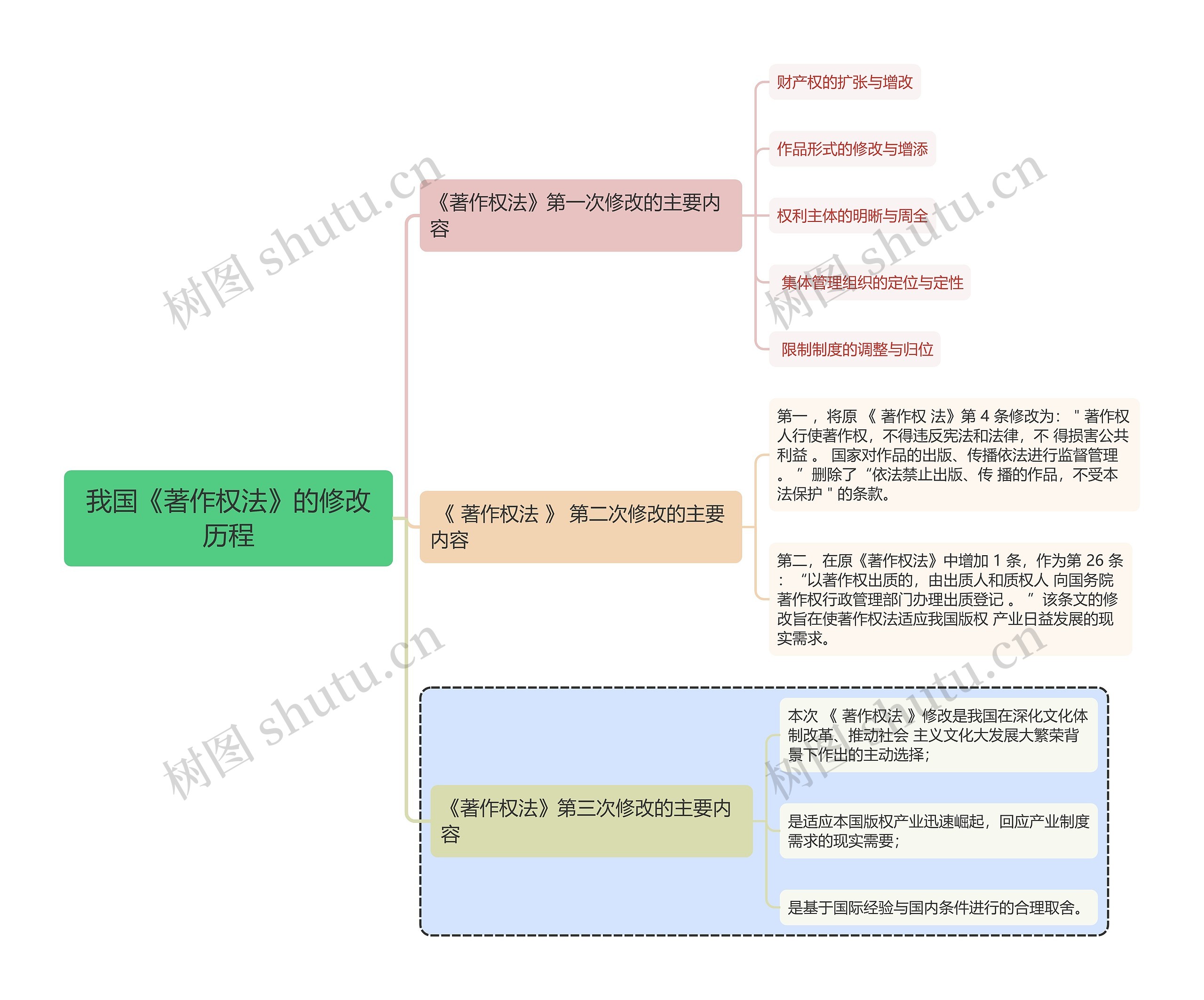 知识产权法我国《著作权法》的修改历程思维导图