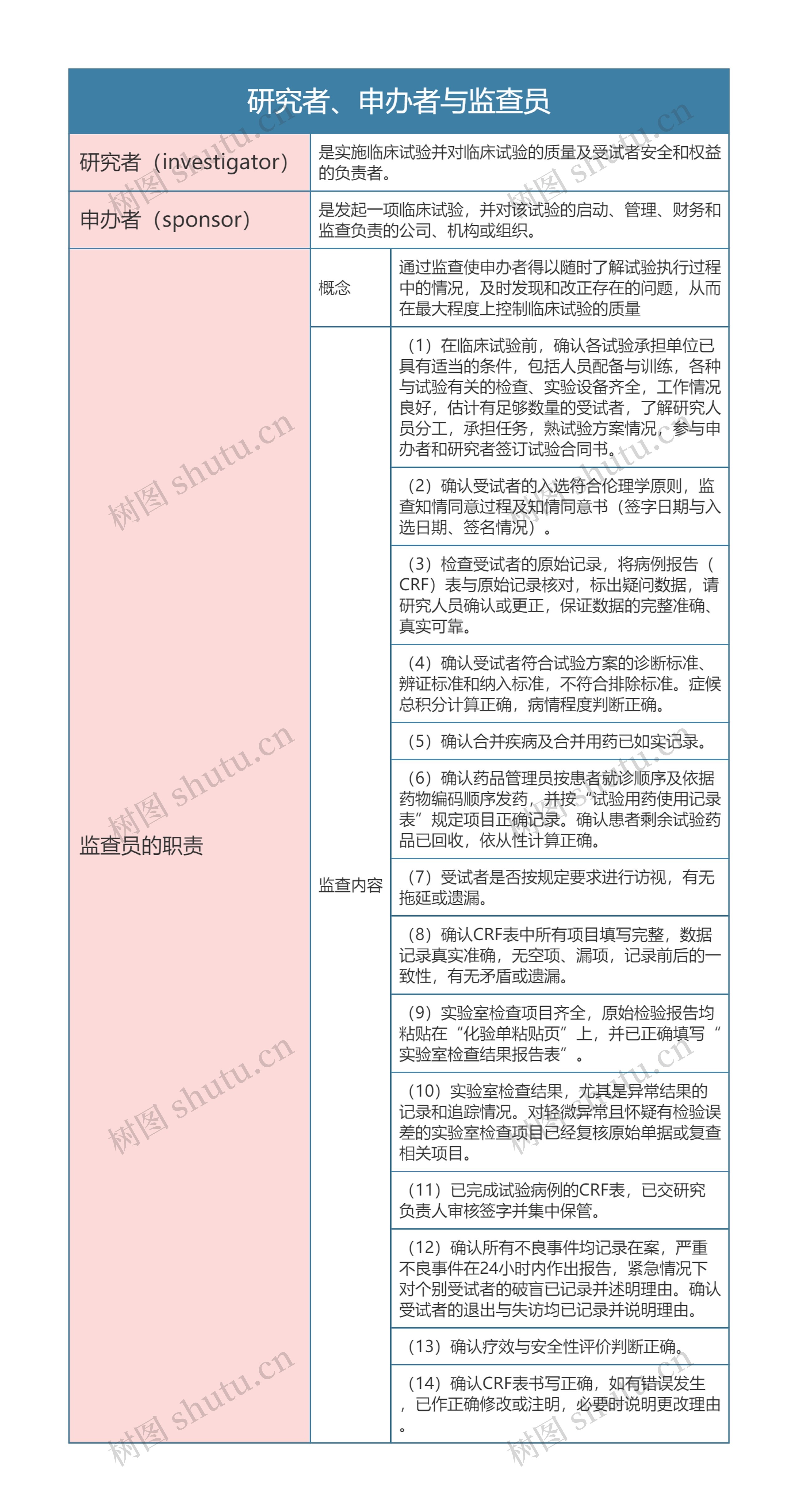 药理学  研究者、申办者与监查员思维导图  