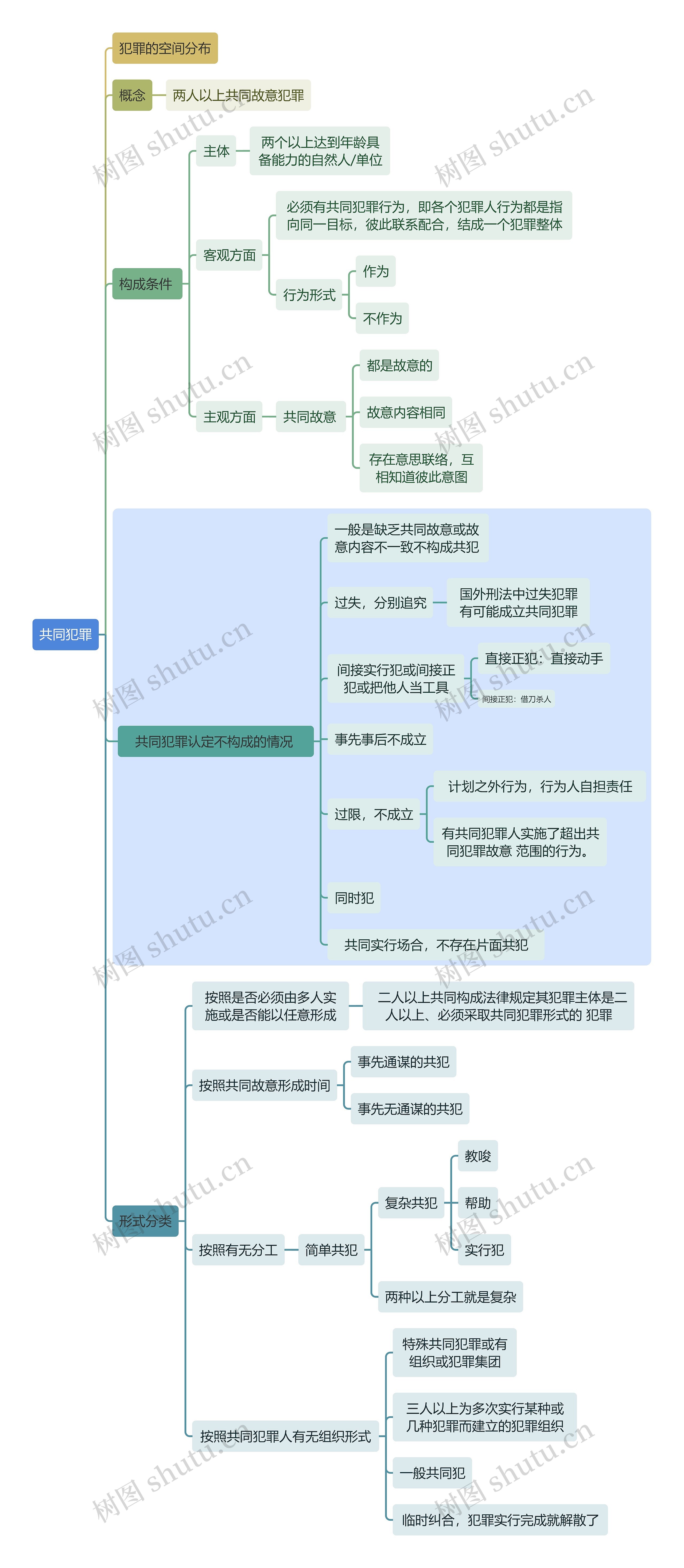 刑法知识共同犯罪思维导图