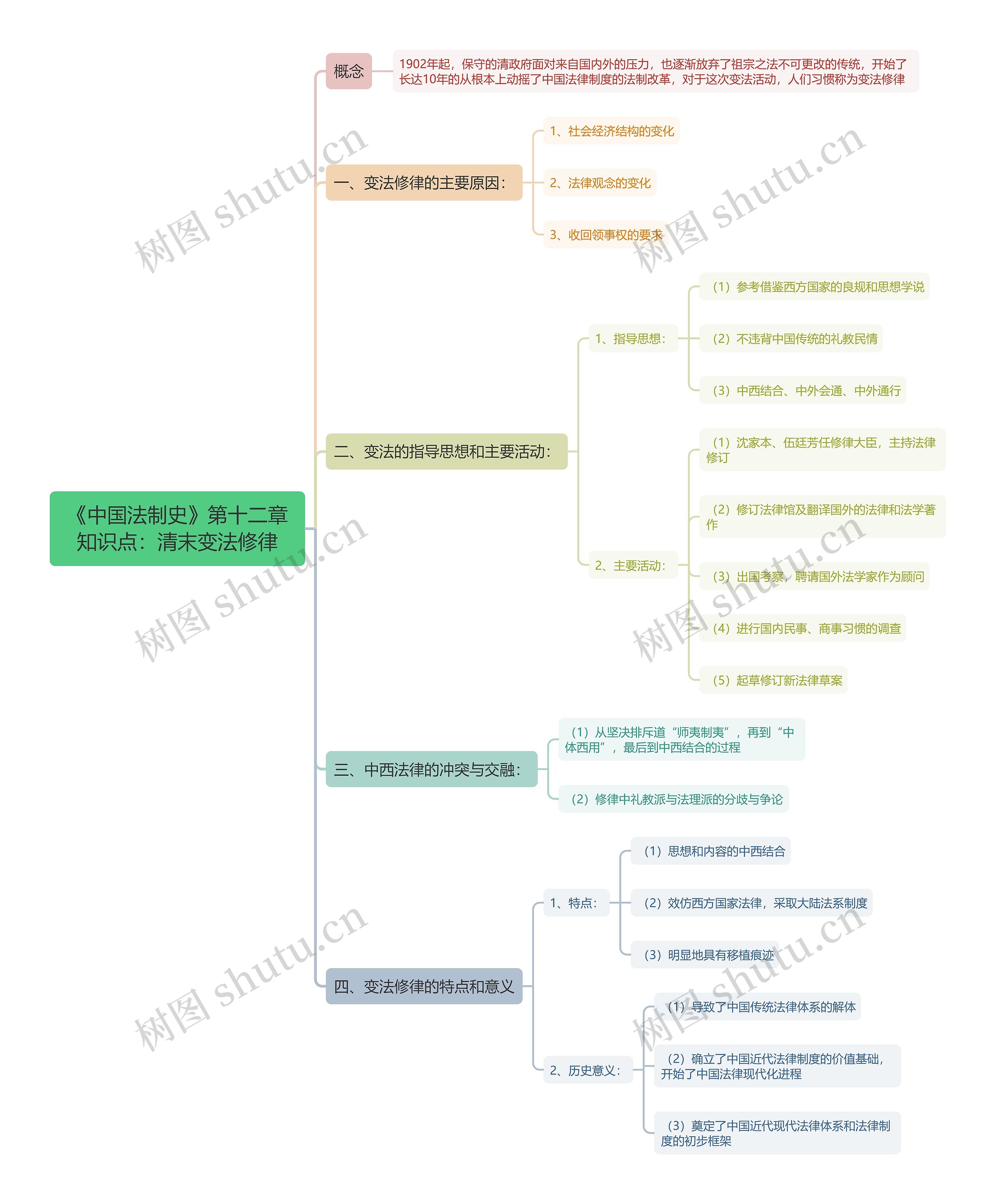 《中国法制史》第十二章知识点：清末变法修律思维导图