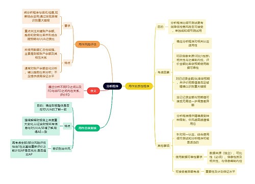 审计知识分析程序思维导图