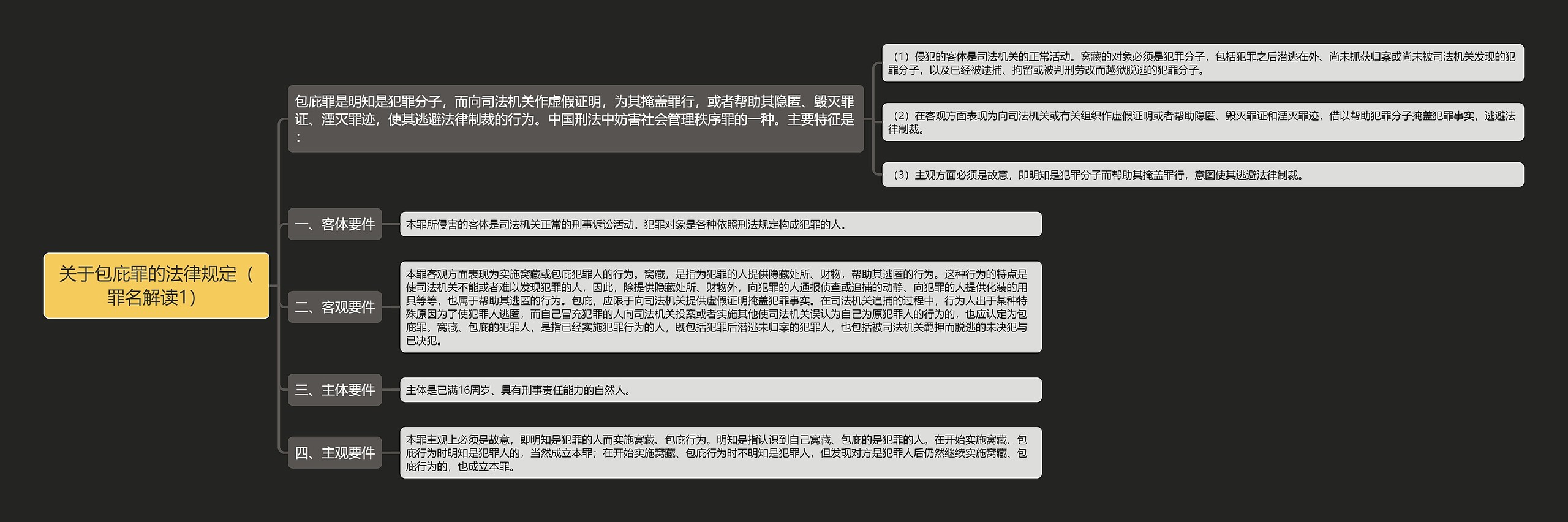 《关于包庇罪的法律规定（罪名解读1）》思维导图