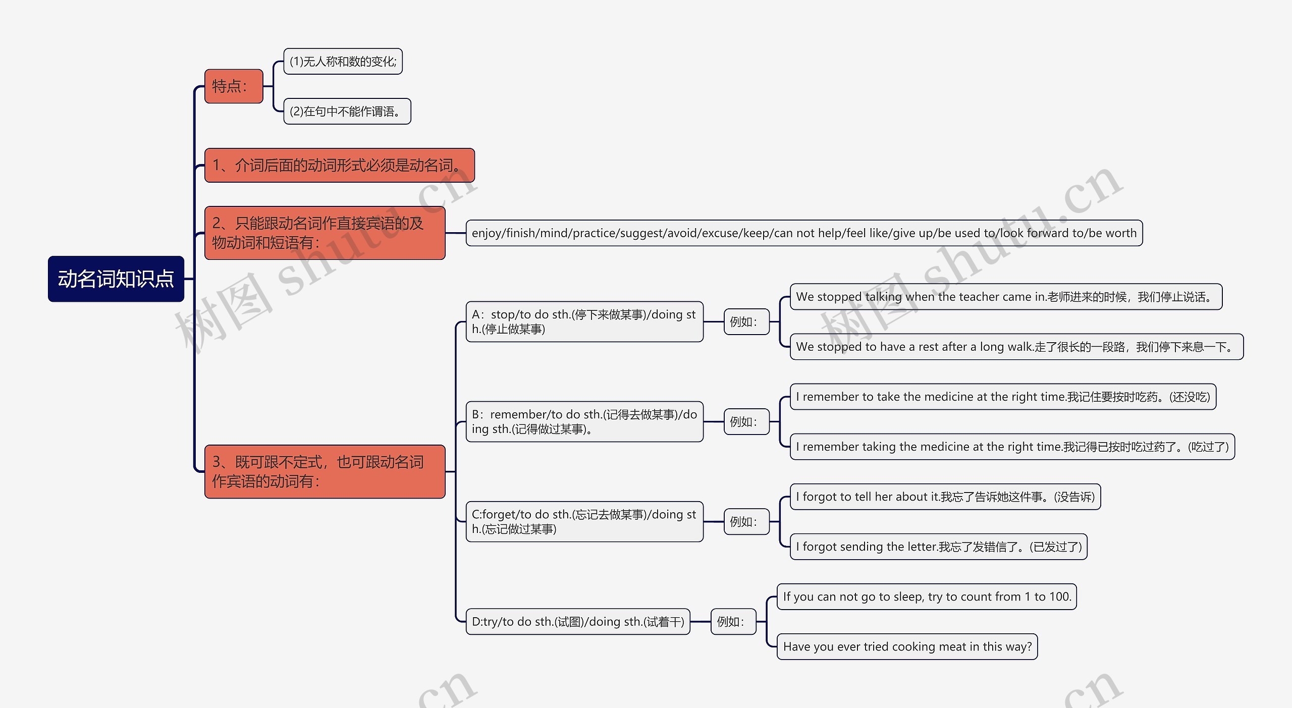 动名词知识点思维导图
