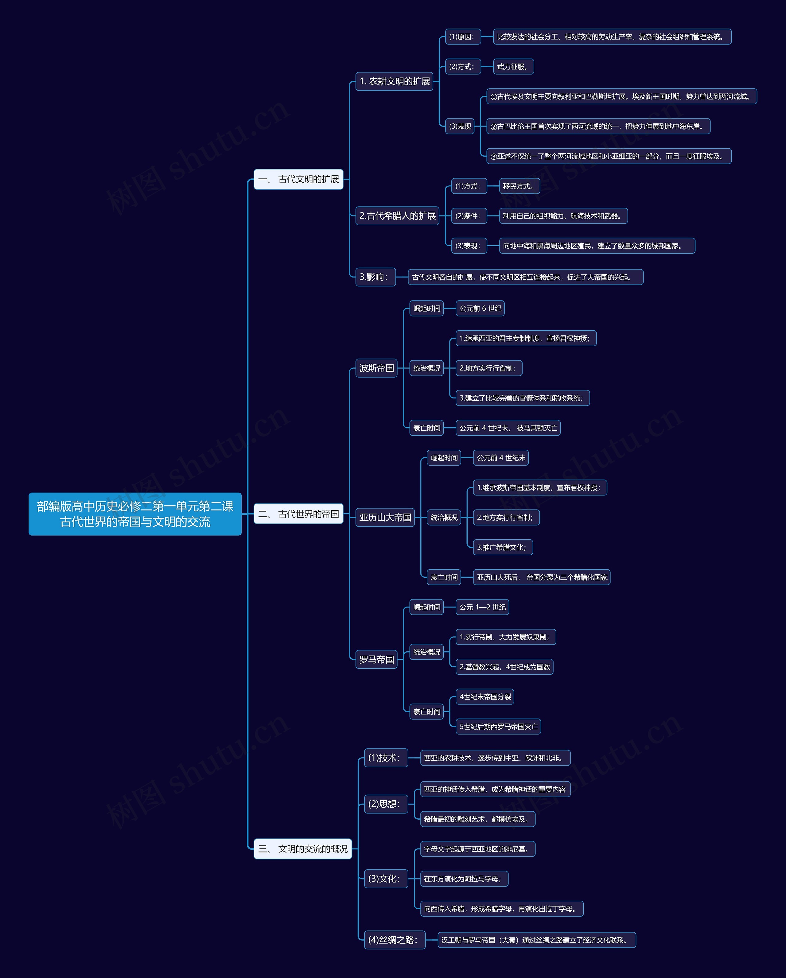 部编版高中历史必修二第一单元第二课古代世界的帝国与文明的交流思维导图