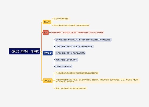 《民法》知识点：隐私权思维导图