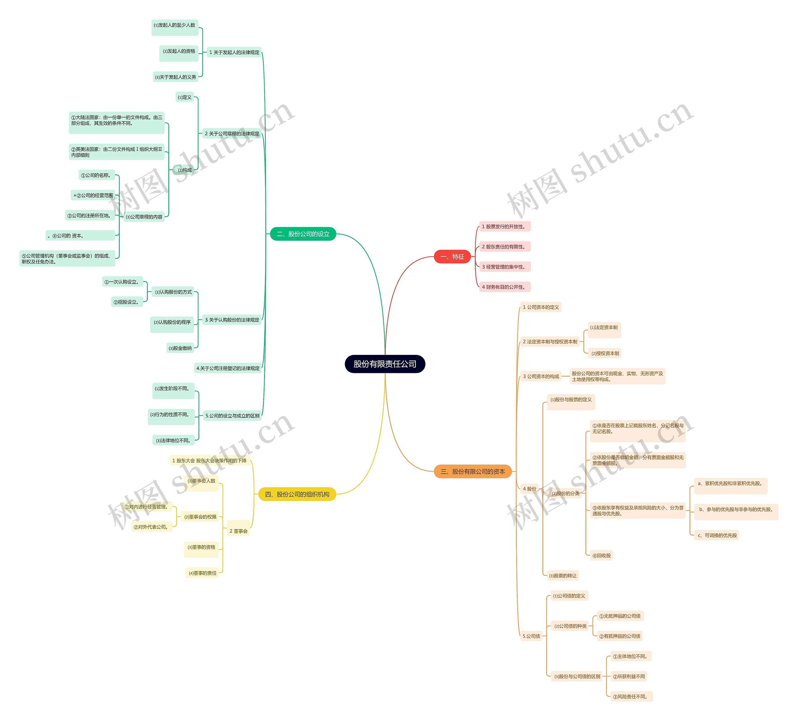 股份有限责任公司思维导图