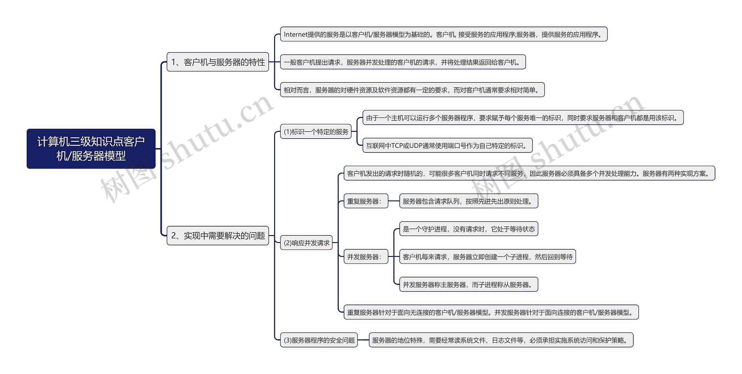 计算机三级知识点客户机/服务器模型思维导图