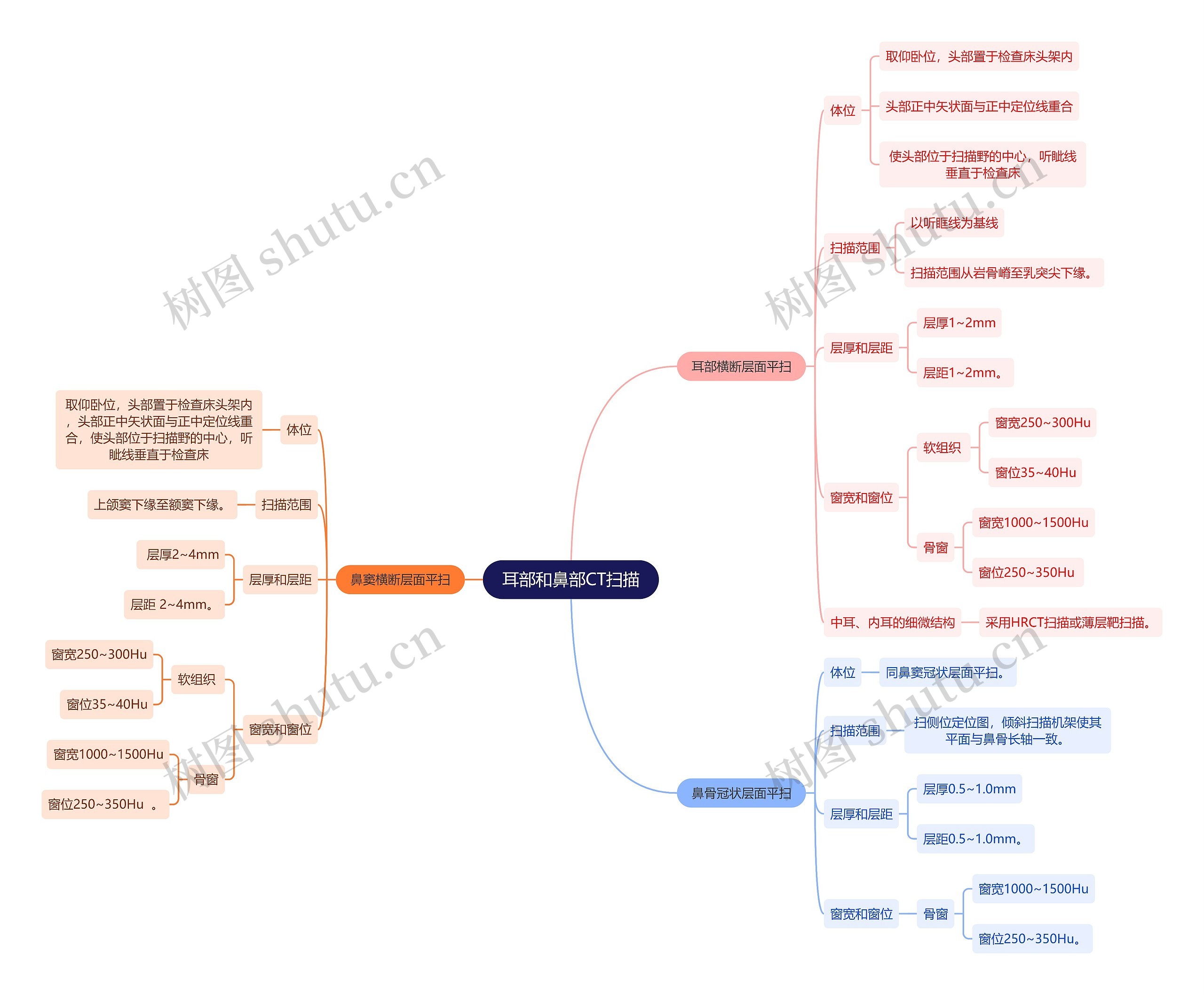 医学知识耳部和鼻部CT扫描思维导图