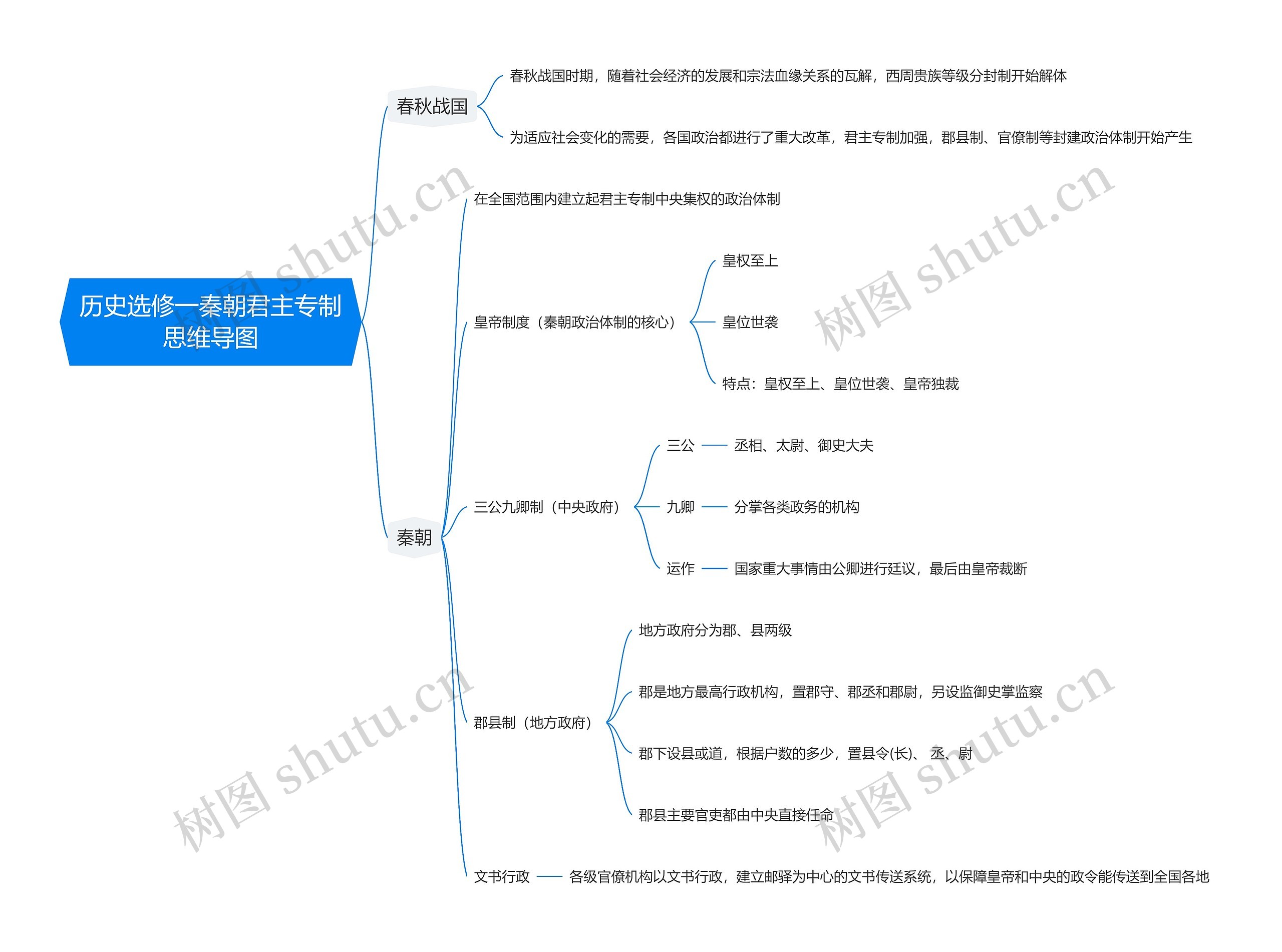 历史选修一秦朝君主专制思维导图