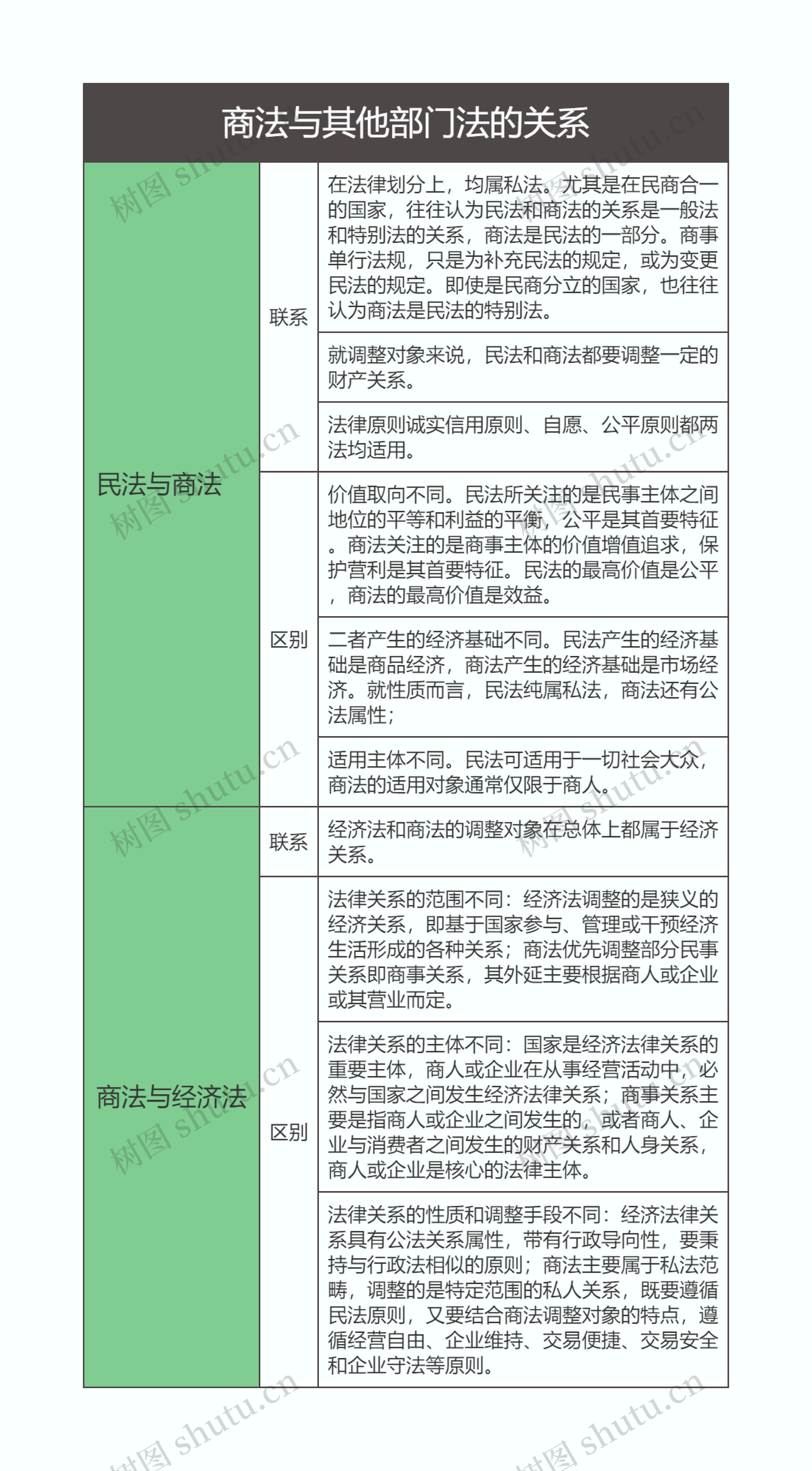 商法与其他部门法的关系思维导图