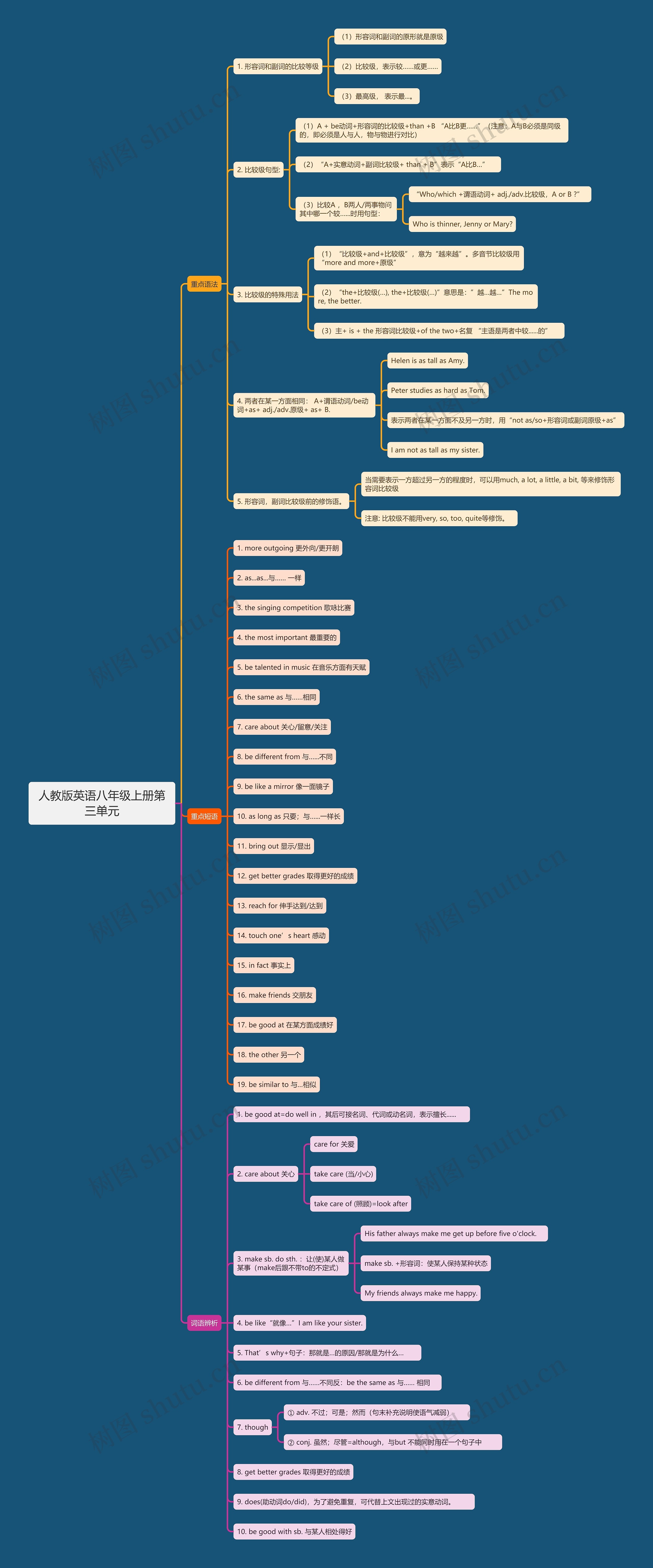 人教版英语八年级上册第三单元思维导图高清图 人教版英语八年级上册第三单元思维导图